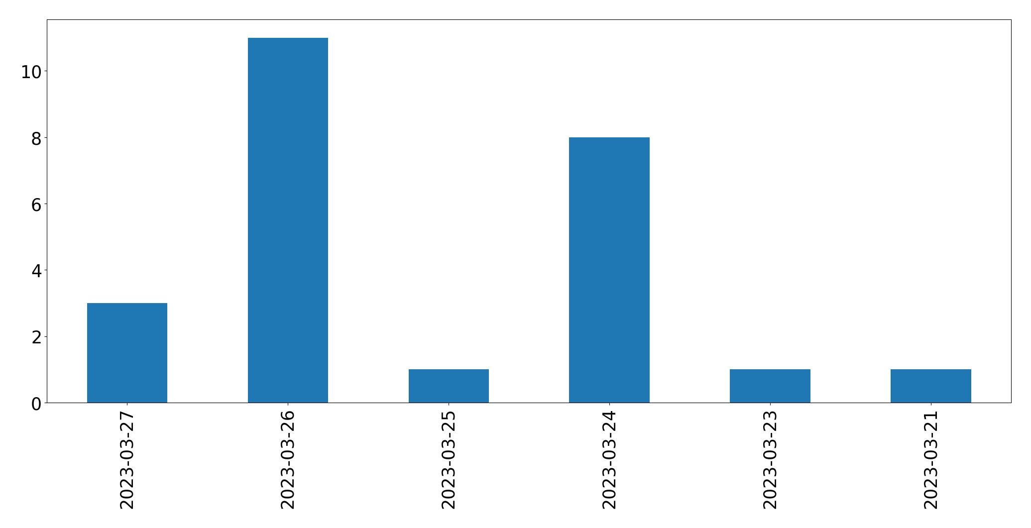 Gráfico de tweets por dia