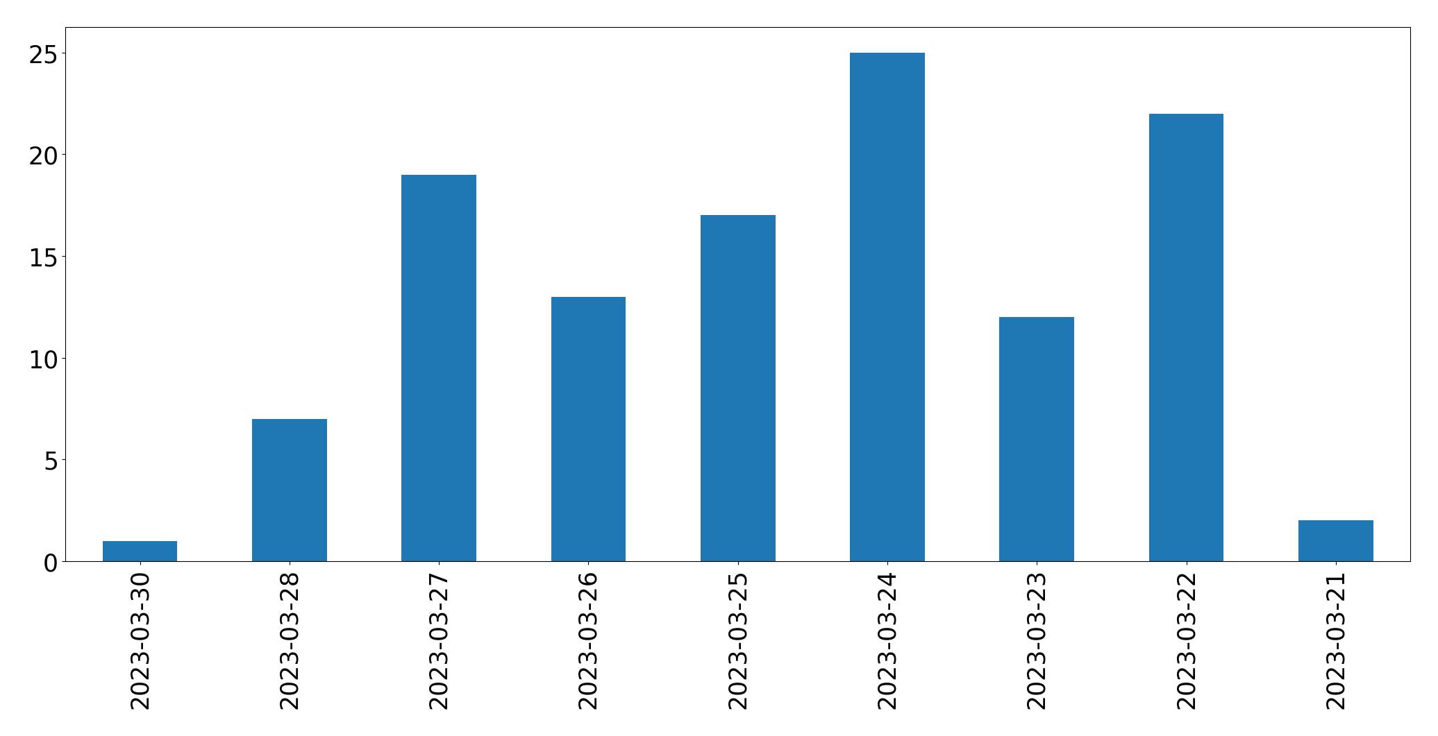 Tweets per day chart