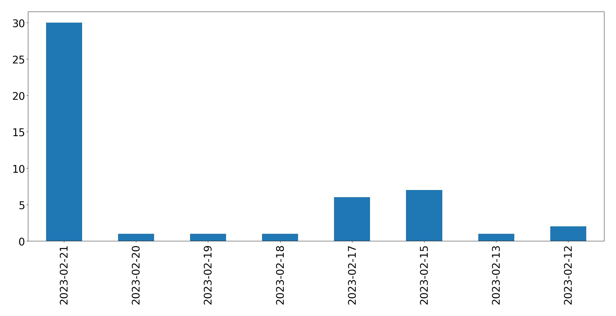 Gráfico de tweets por dia