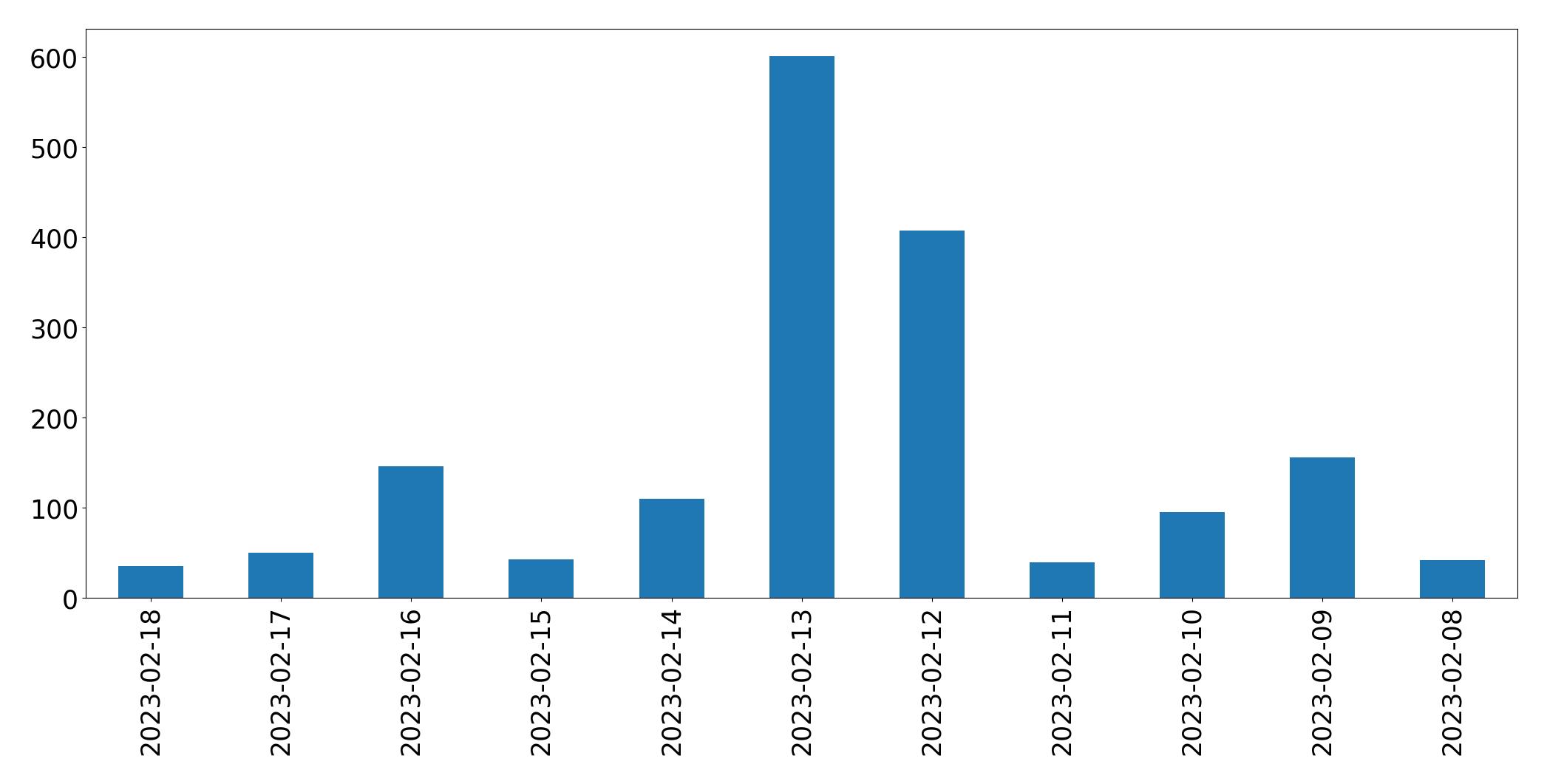 Gráfico de tweets por dia