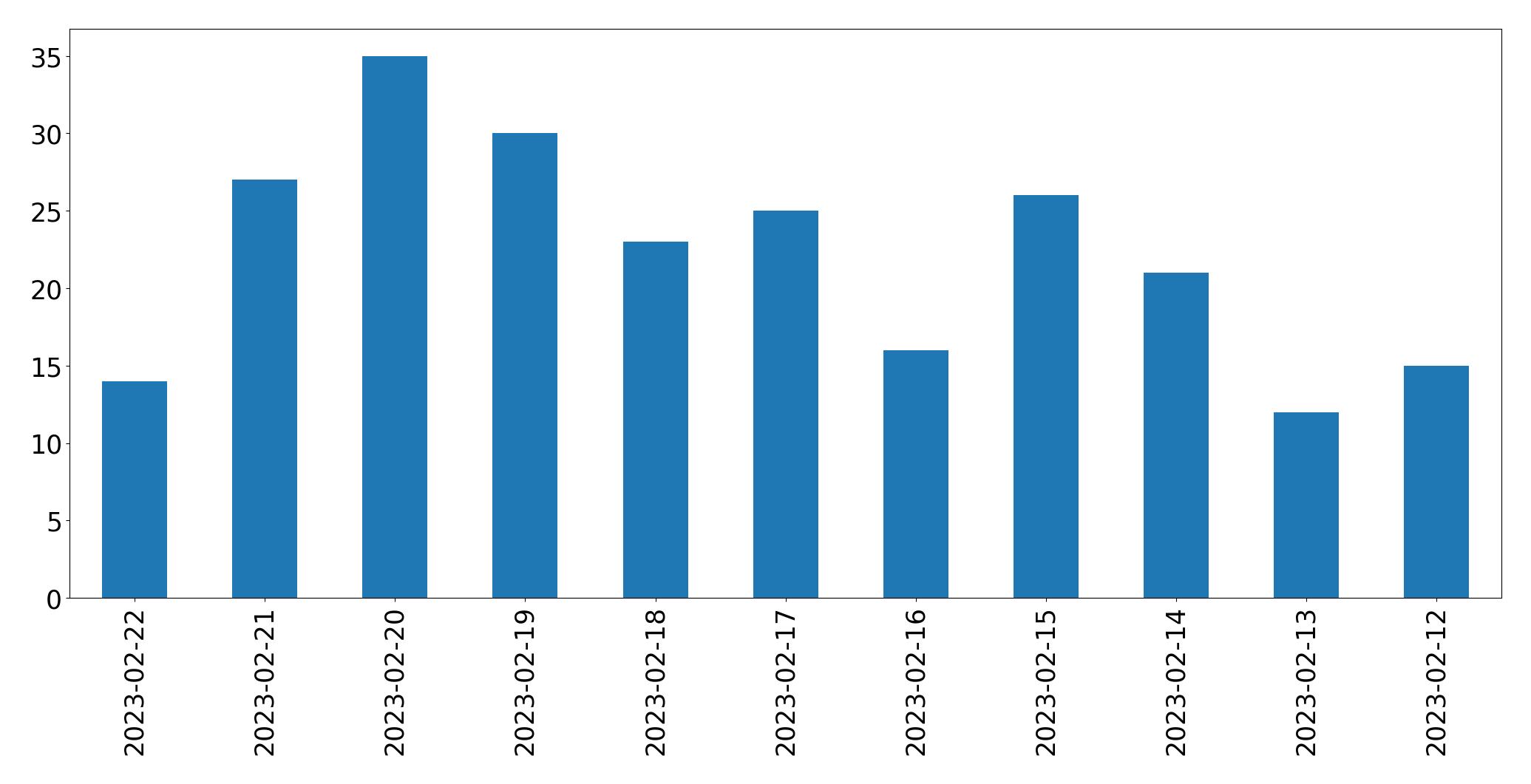 Gráfico de tweets por dia