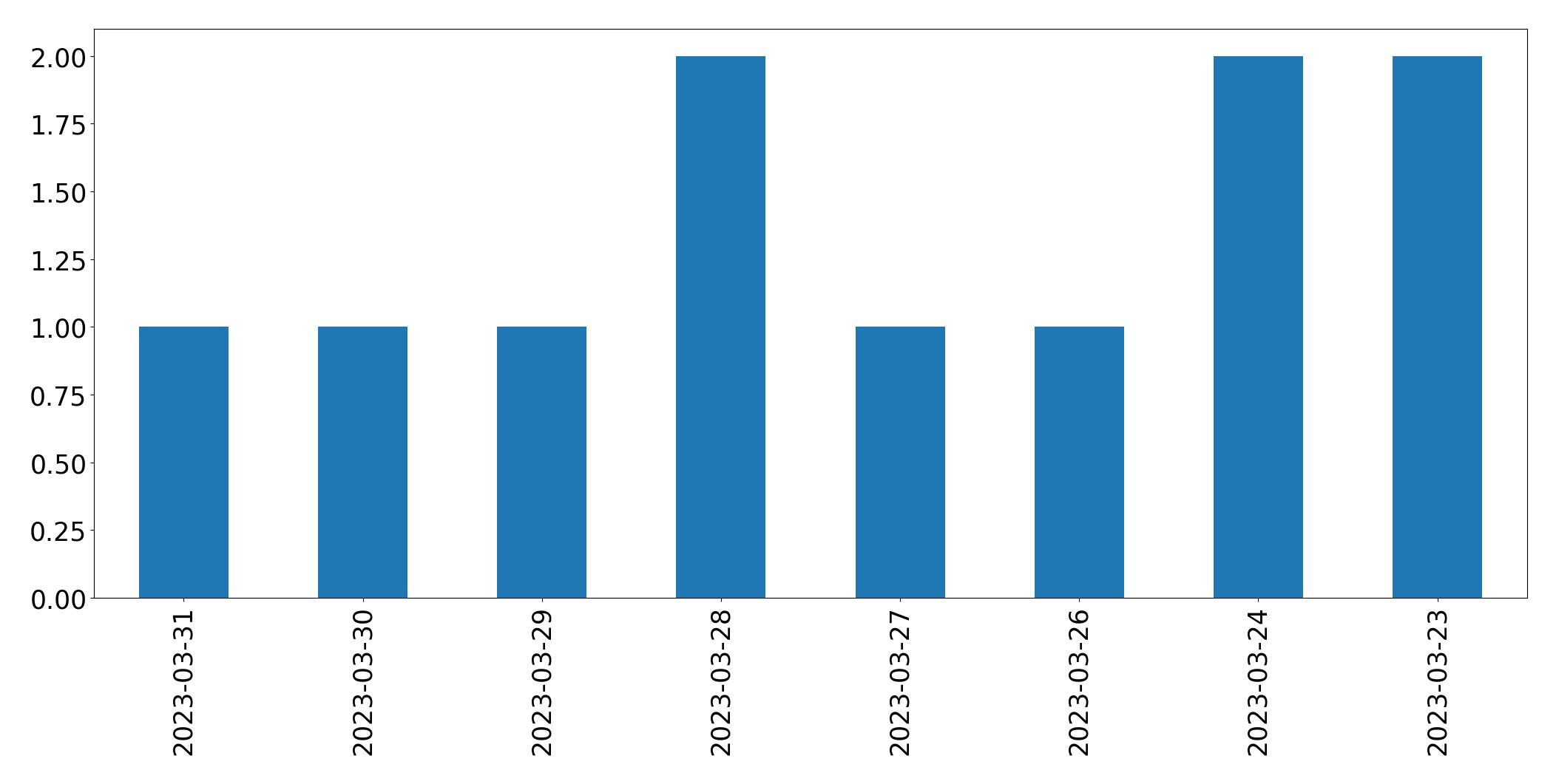 Gráfico de tweets por dia