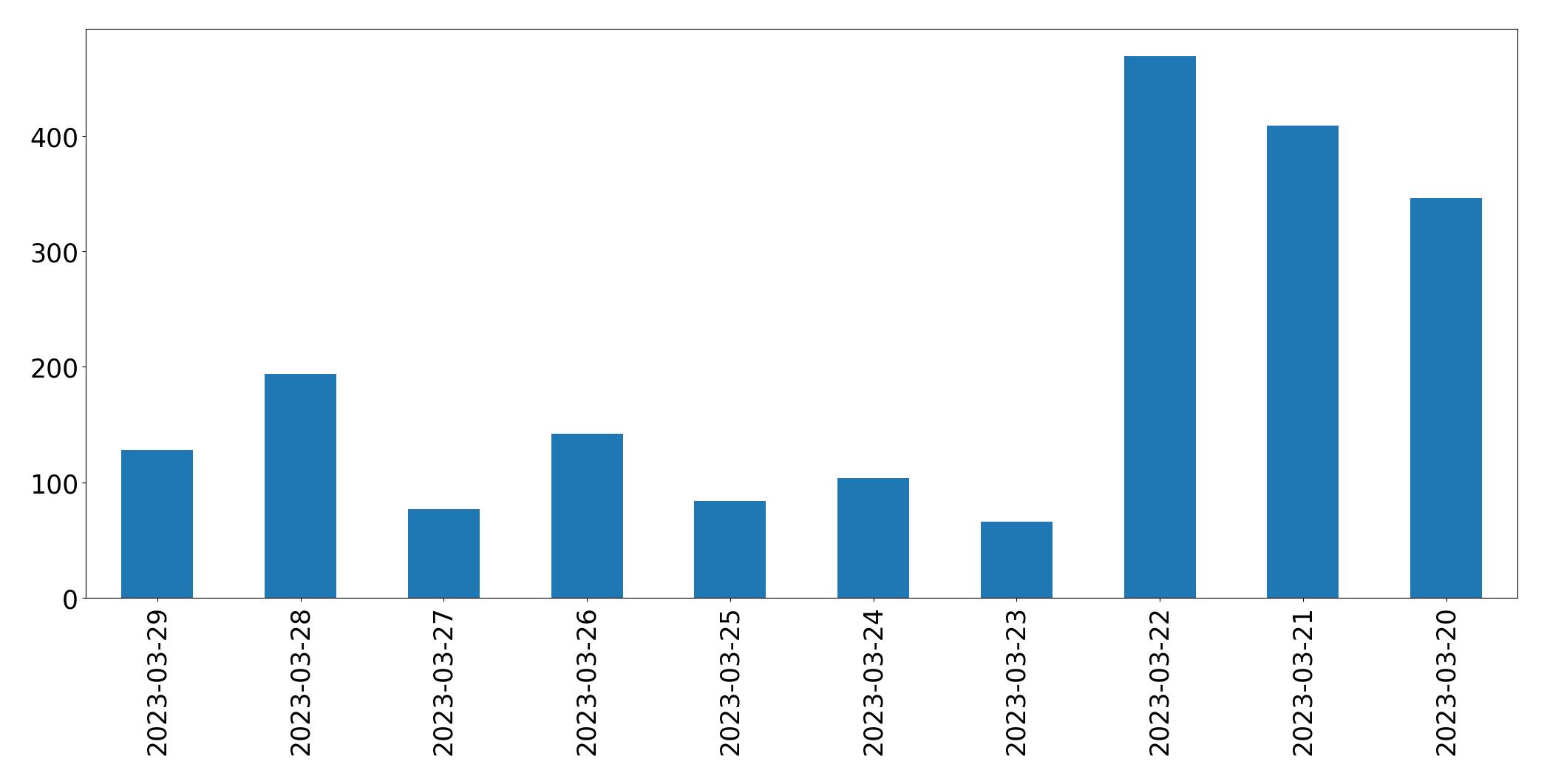 Tweets per day chart