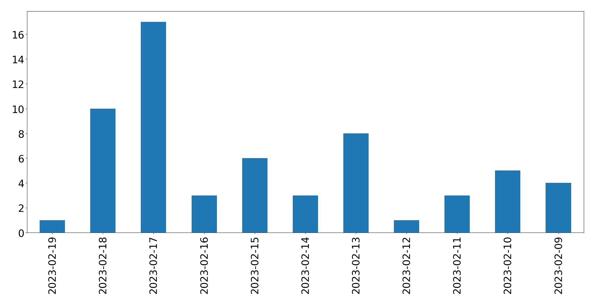 Gráfico de tweets por dia