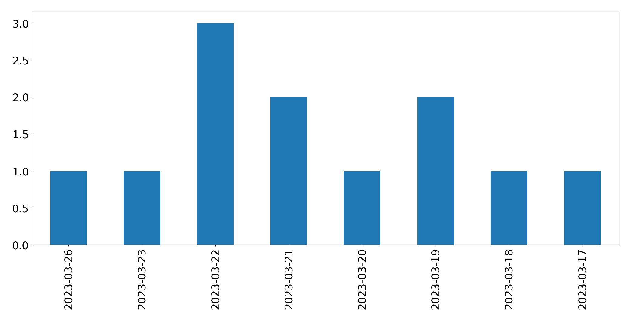 Gráfico de tweets por dia