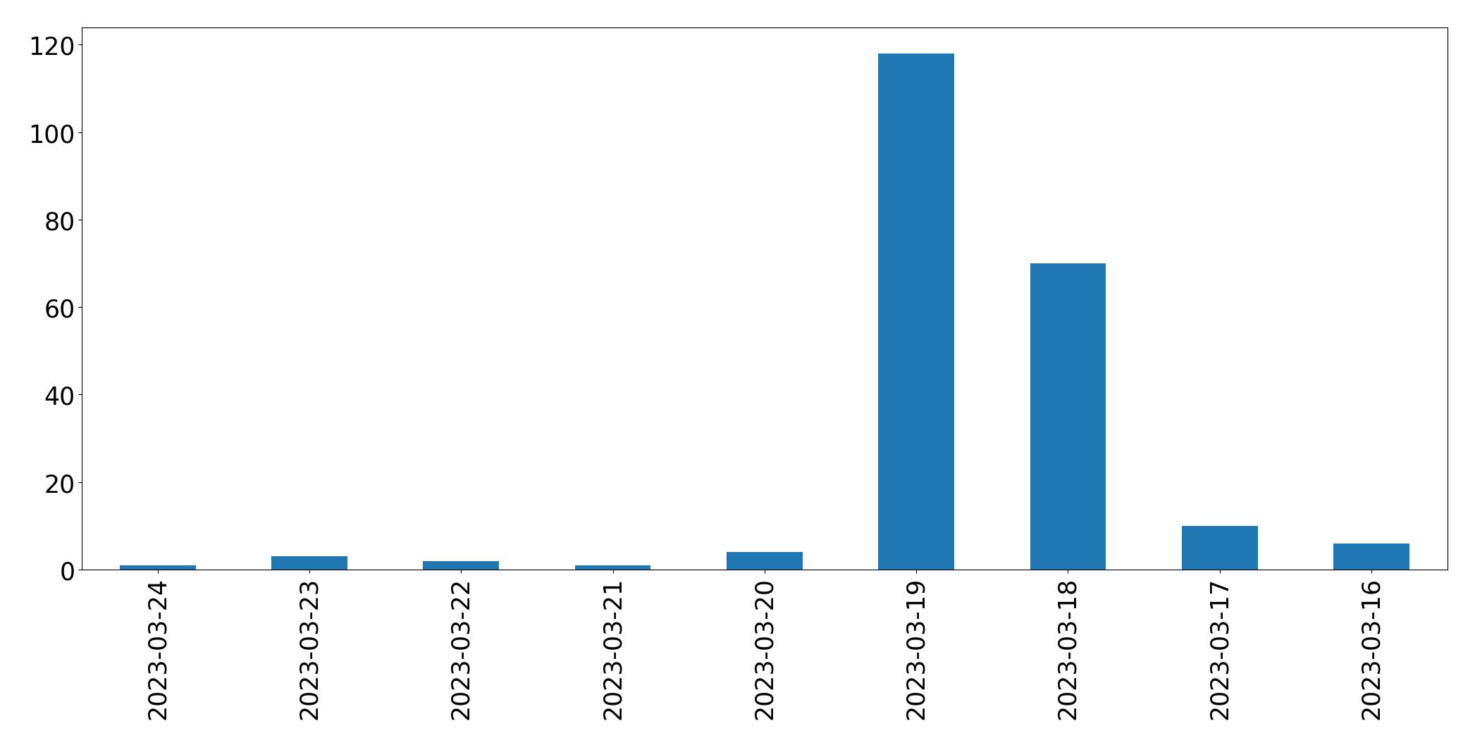 Gráfico de tweets por dia