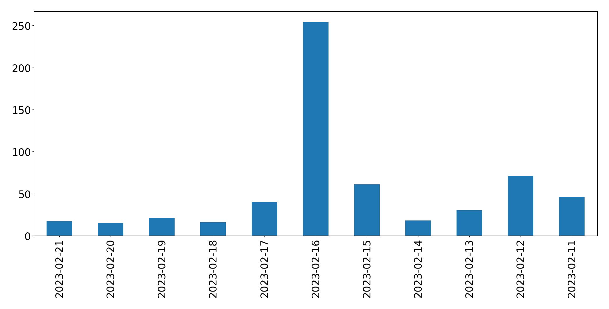 Gráfico de tweets por dia