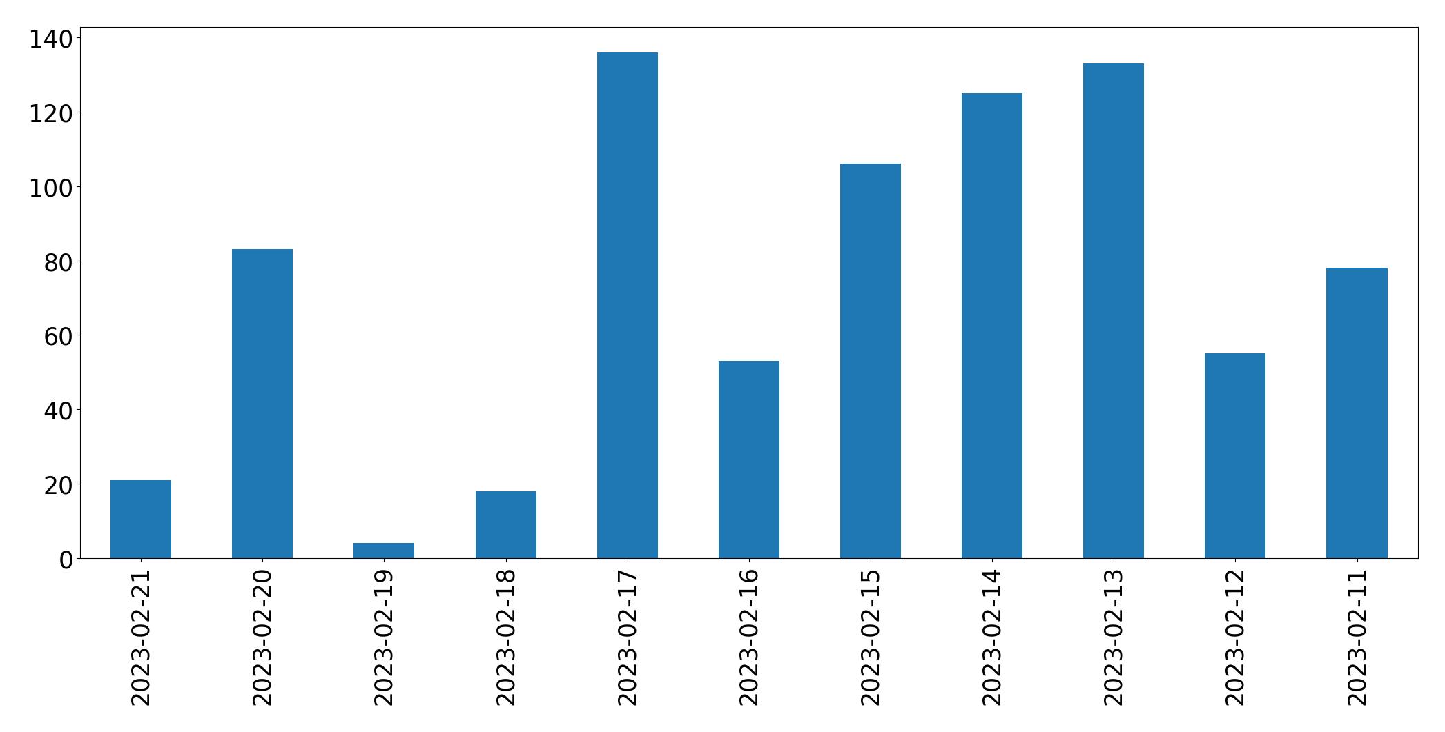 日別ツイート数チャート