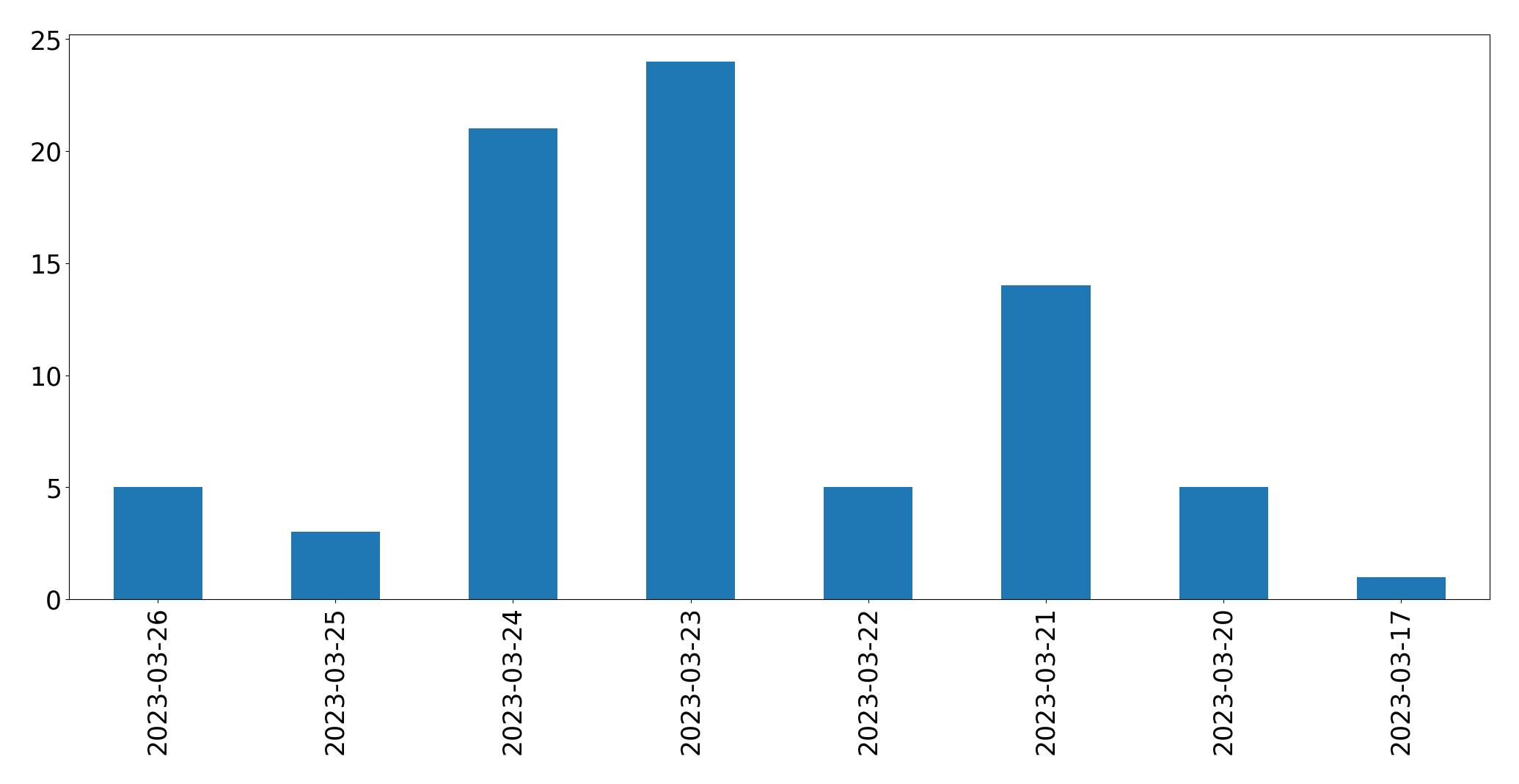 Gráfico de tweets por dia