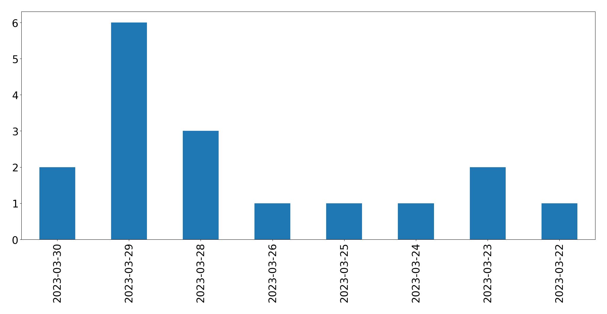 Gunluk tweet grafigi
