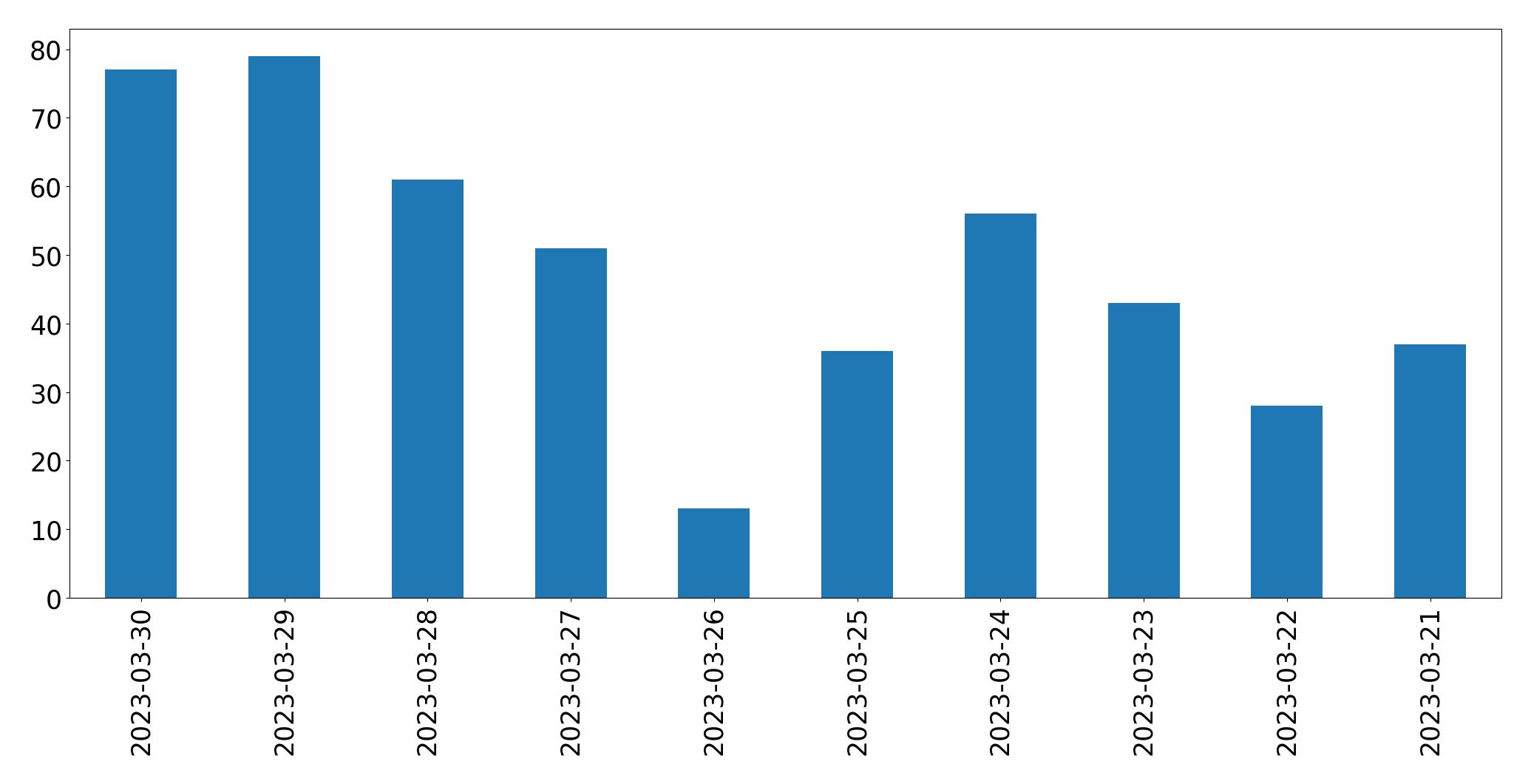 Gunluk tweet grafigi
