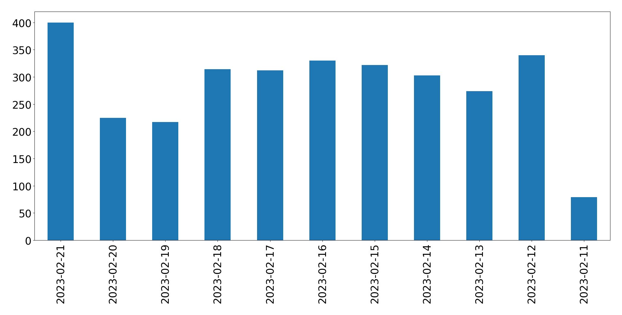 Gráfico de tweets por dia