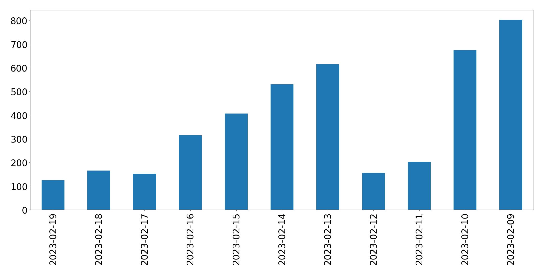 Grafik tweet per hari