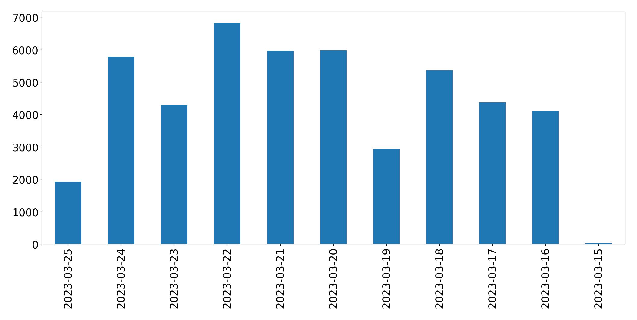 Gráfico de tweets por dia