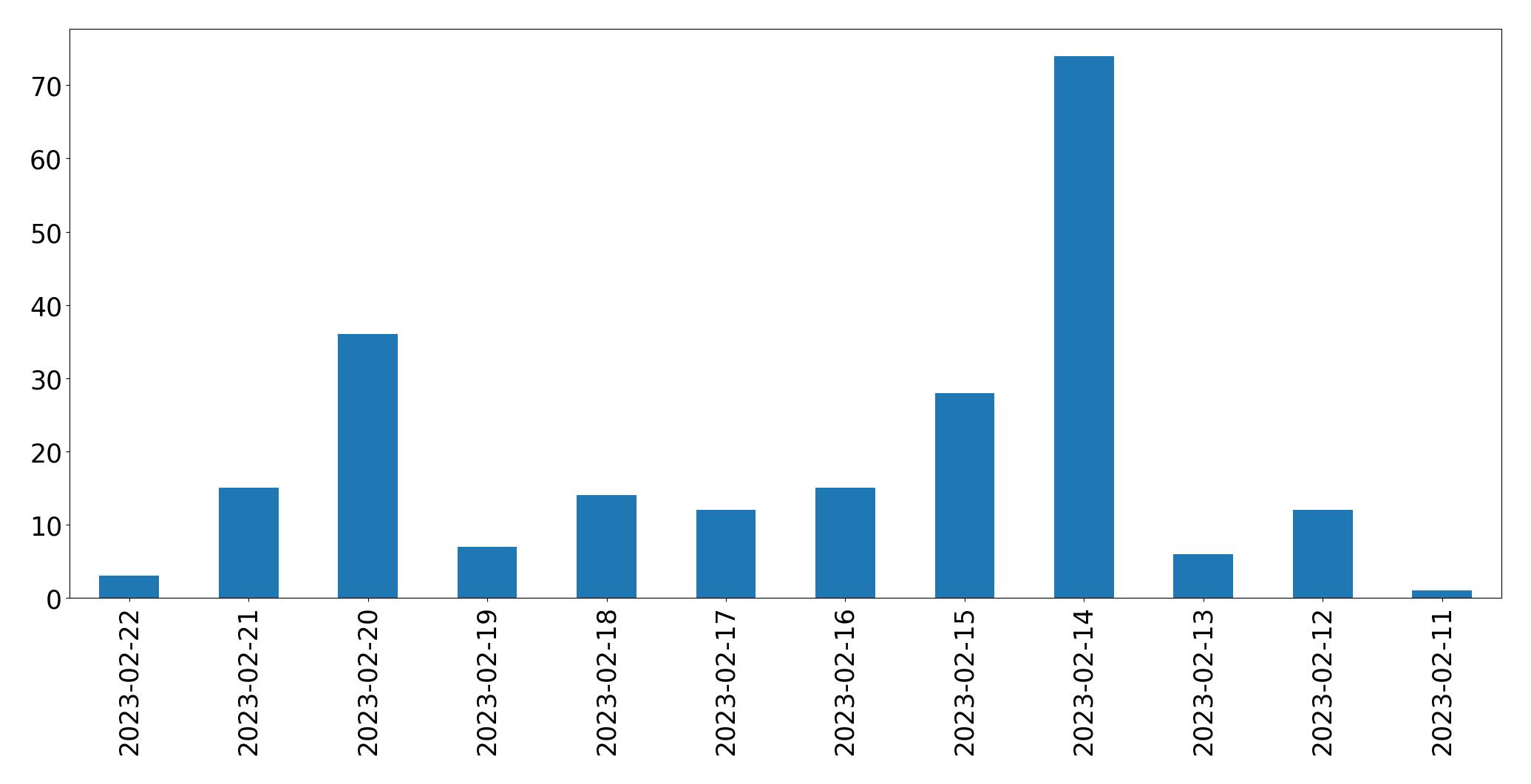 Gráfico de tweets por dia