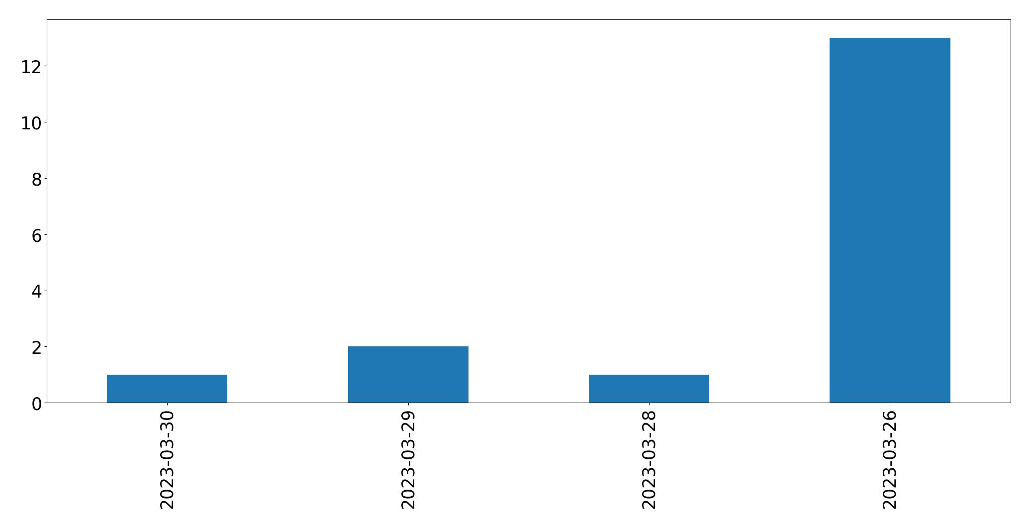Gráfico de tweets por dia