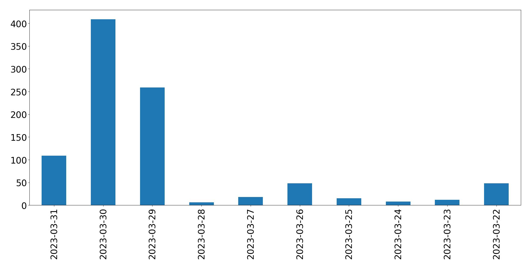 Gunluk tweet grafigi