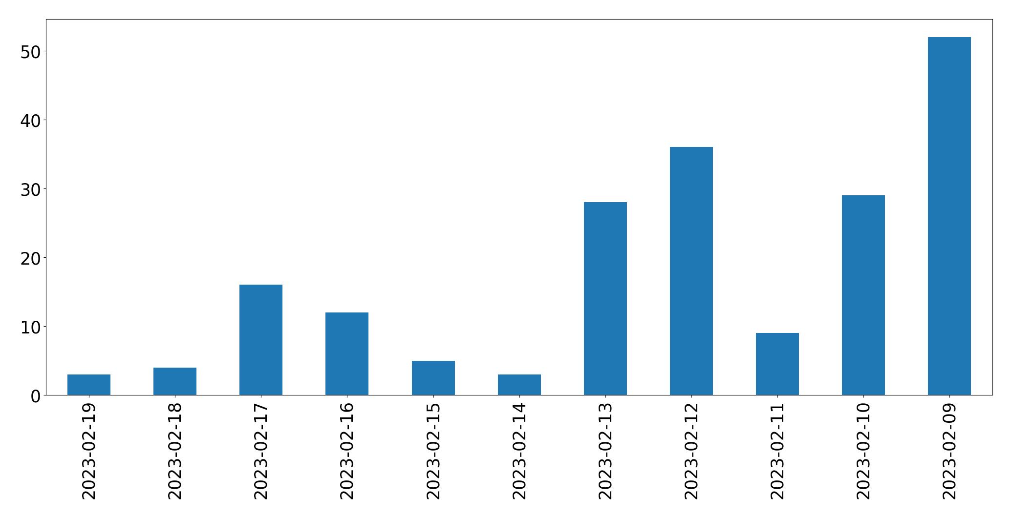 Grafik tweet per hari