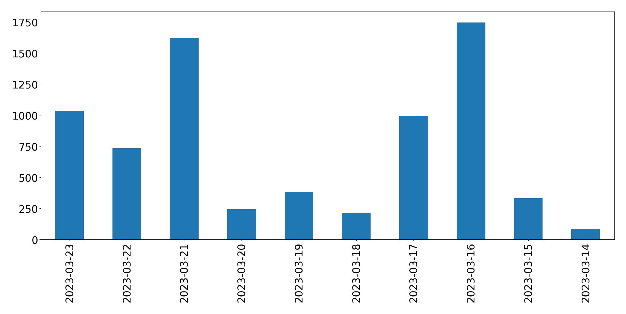 Gráfico de tweets por dia