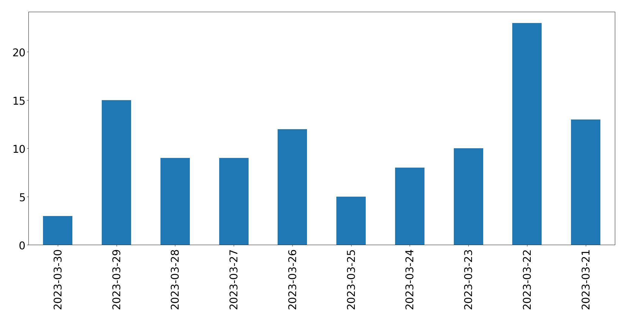 Gráfico de tweets por dia