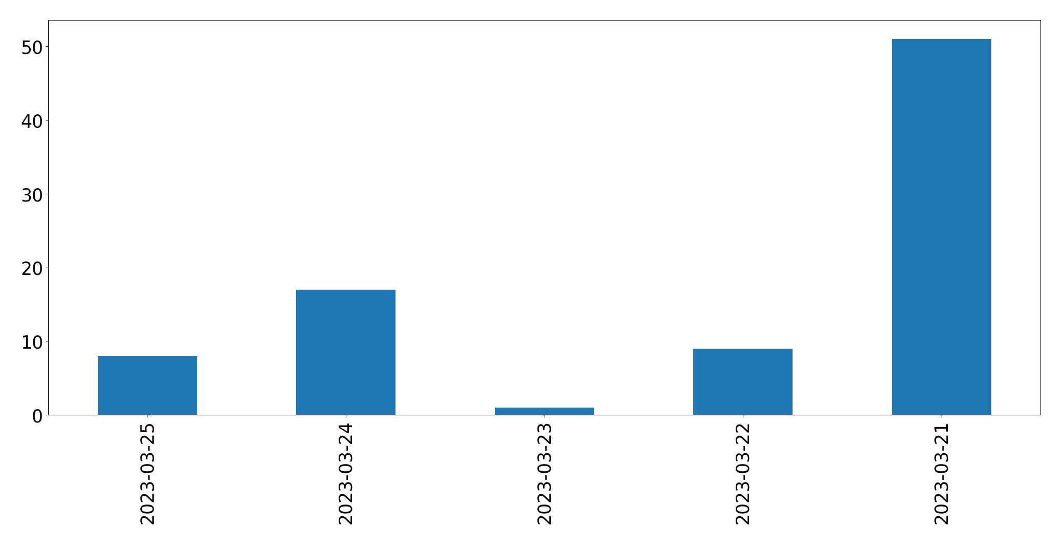 Gráfico de tweets por dia