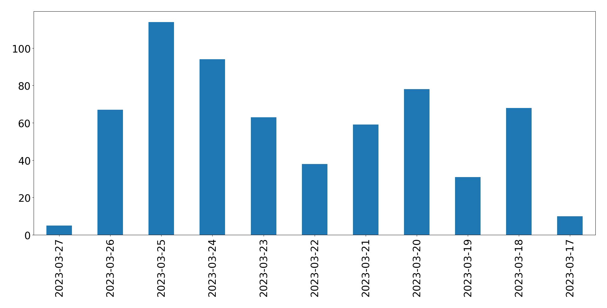 Gráfico de tweets por dia