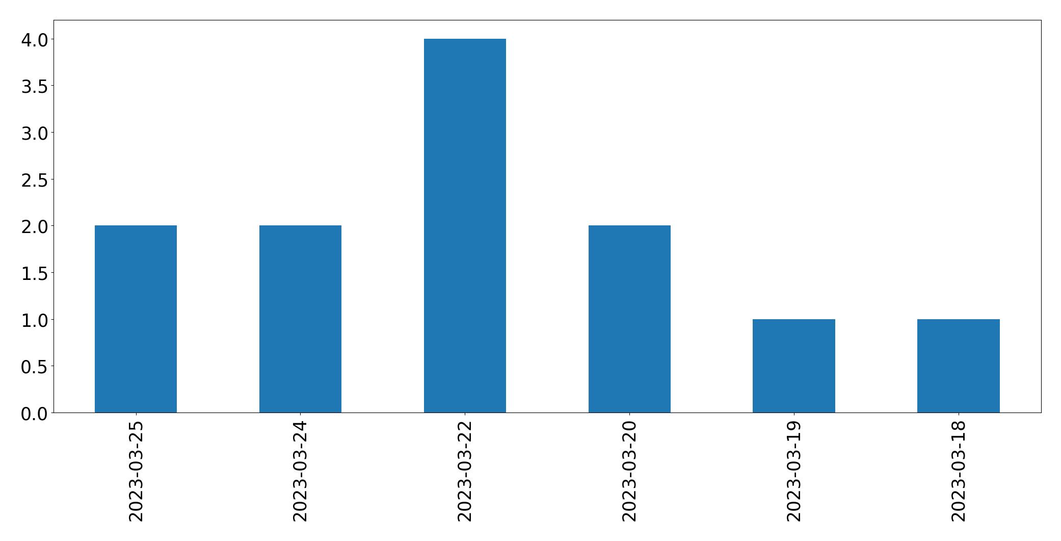 Gunluk tweet grafigi