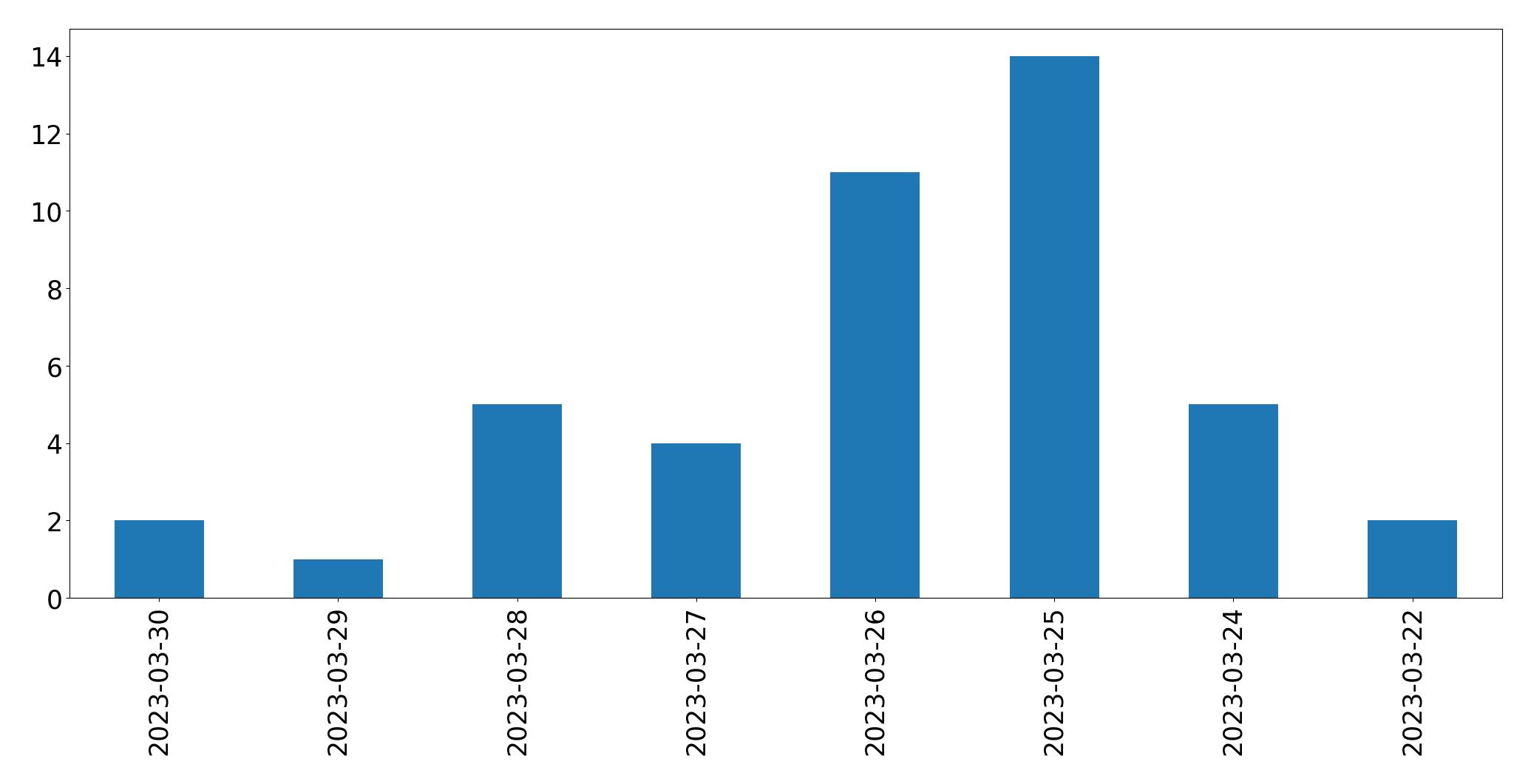 مخطط التغريدات اليومية