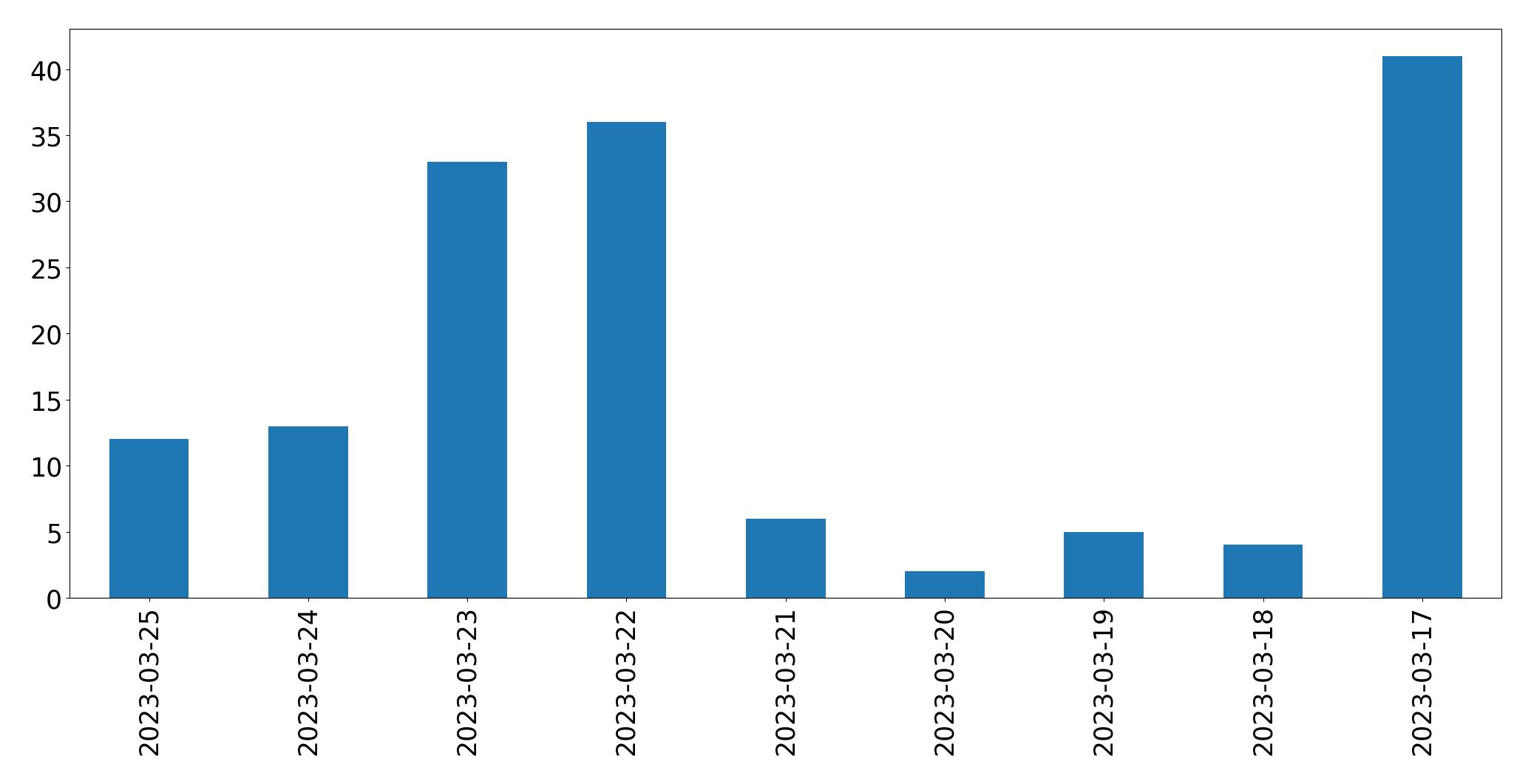 Gráfico de tweets por dia