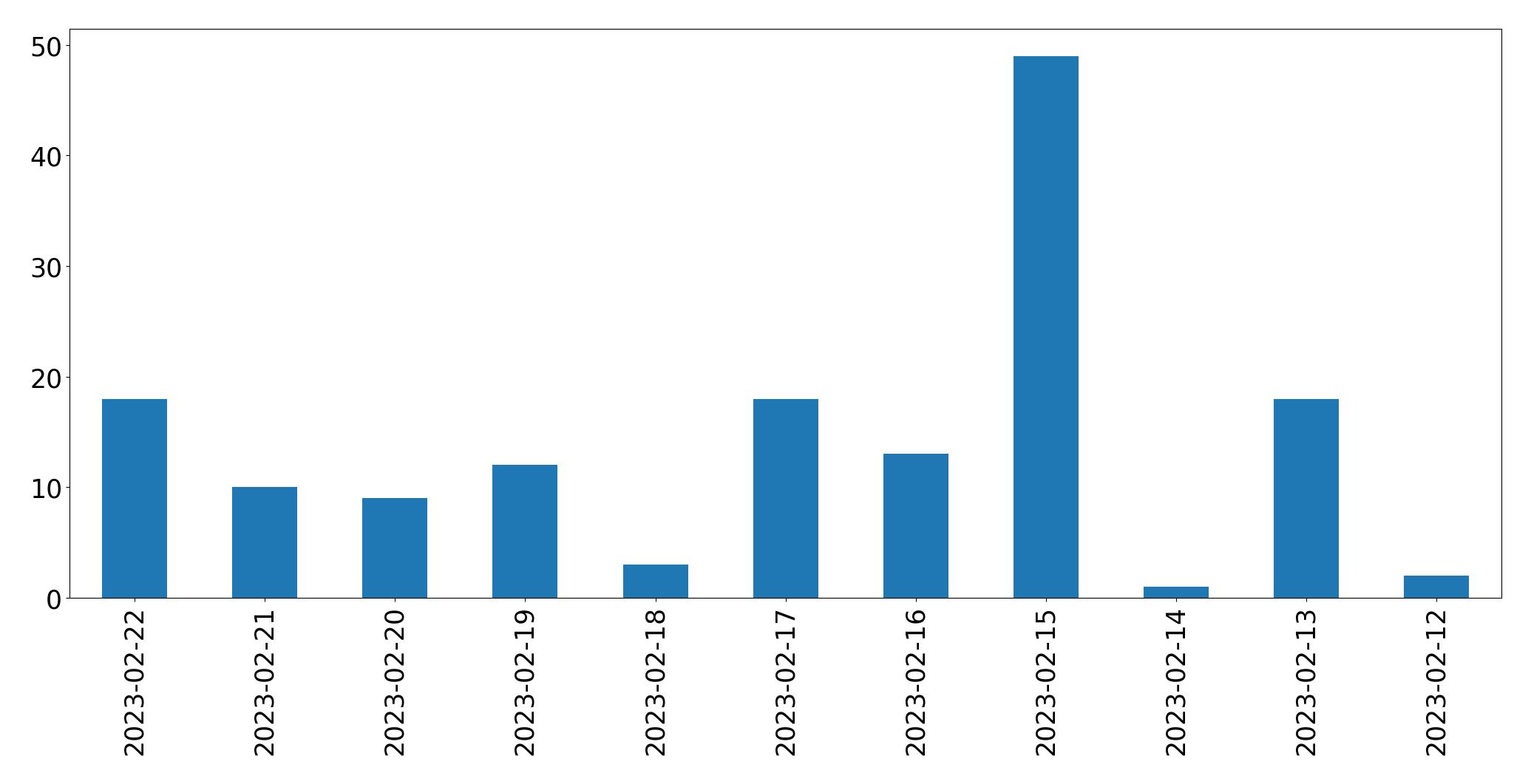 Gráfico de tweets por dia