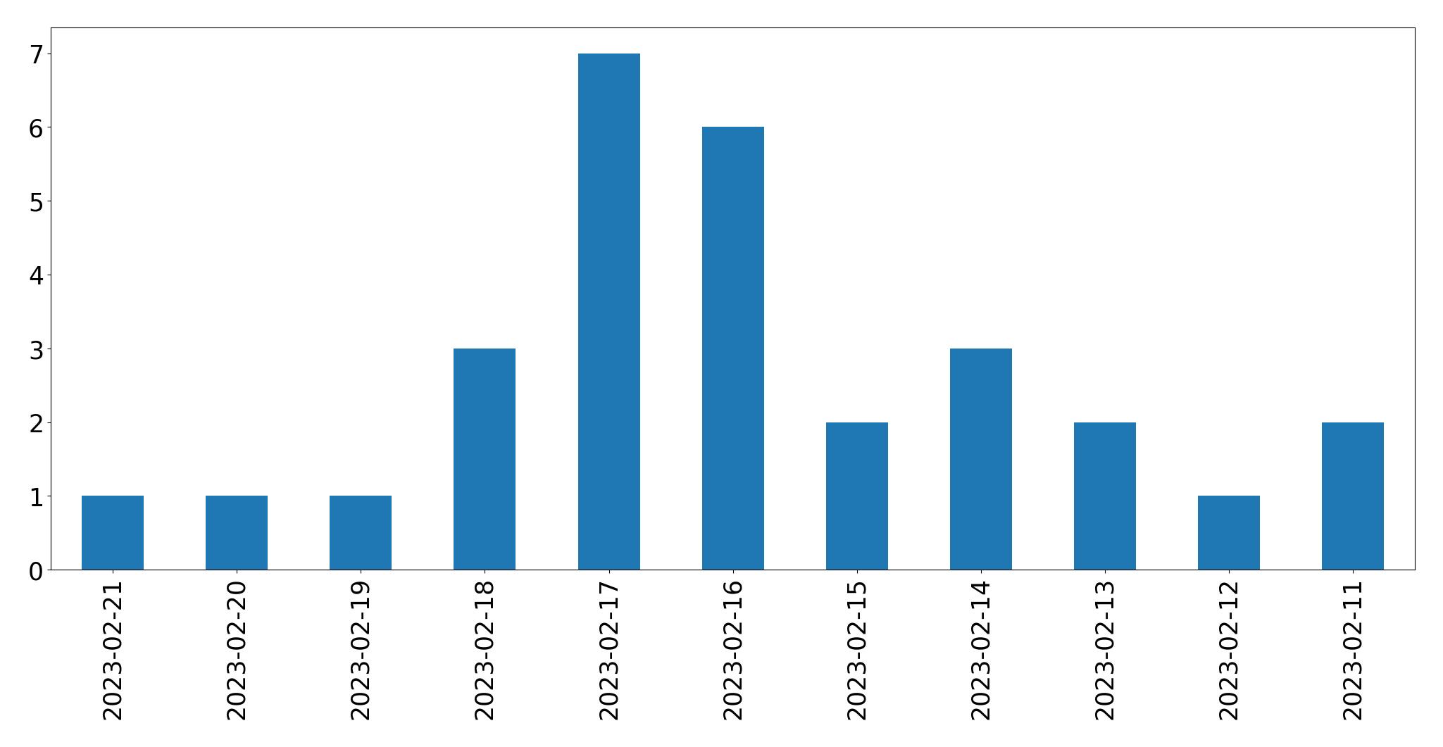 Gráfico de tweets por dia