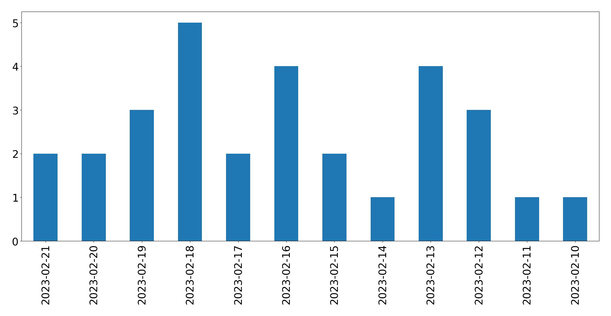 Gráfico de tweets por dia