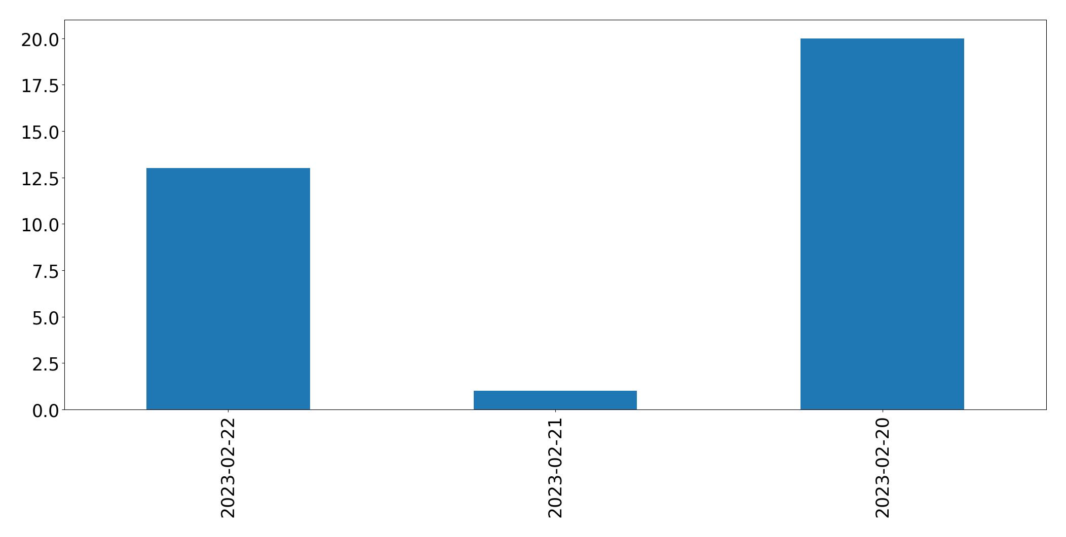 Tweets pro Tag Diagramm