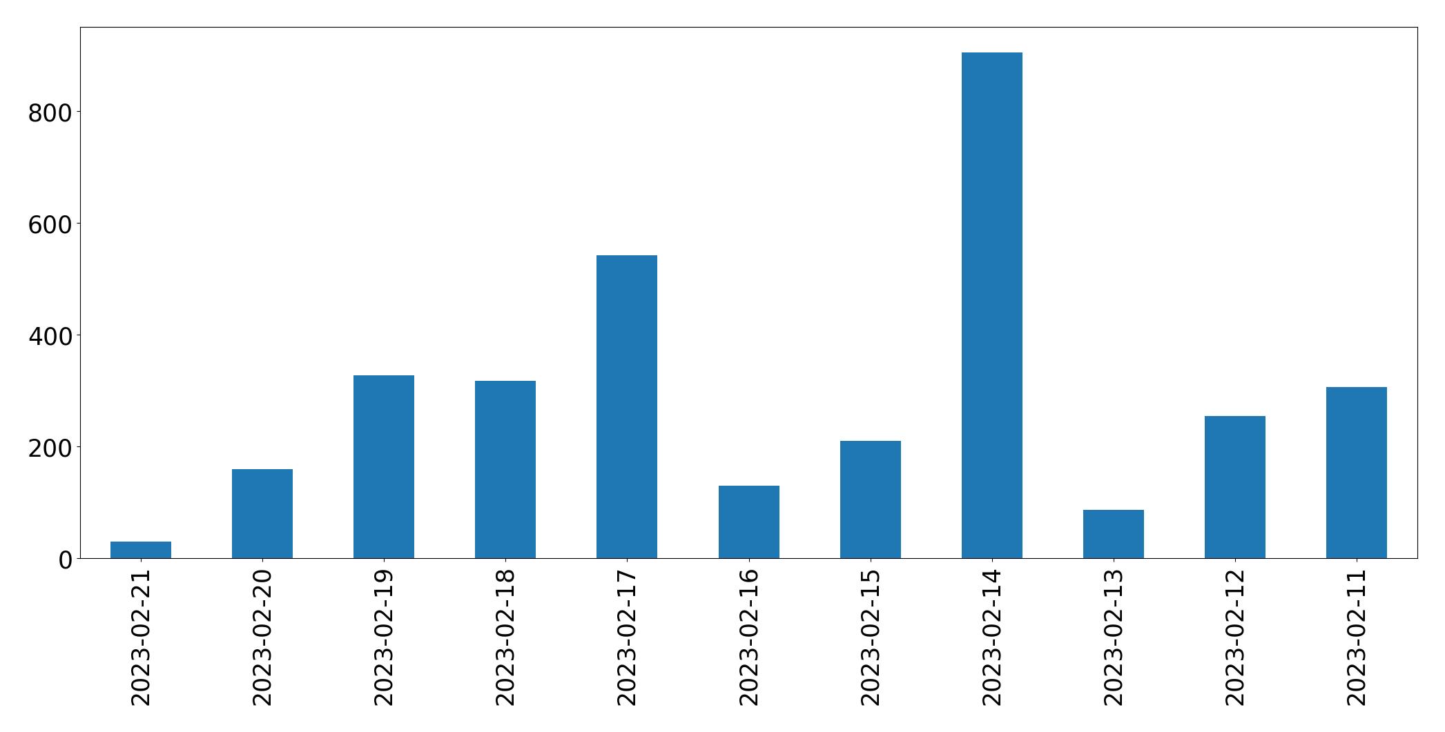 Gráfico de tweets por dia