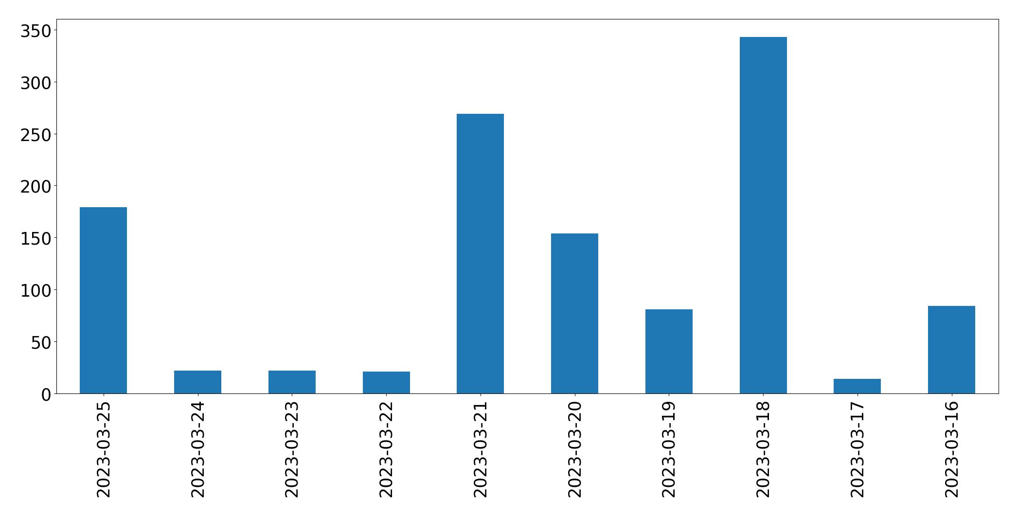 Gráfico de tweets por dia