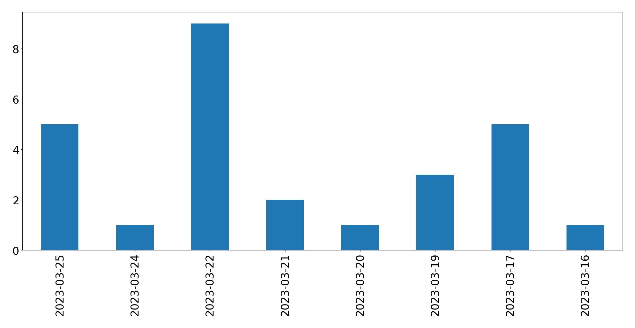 مخطط التغريدات اليومية