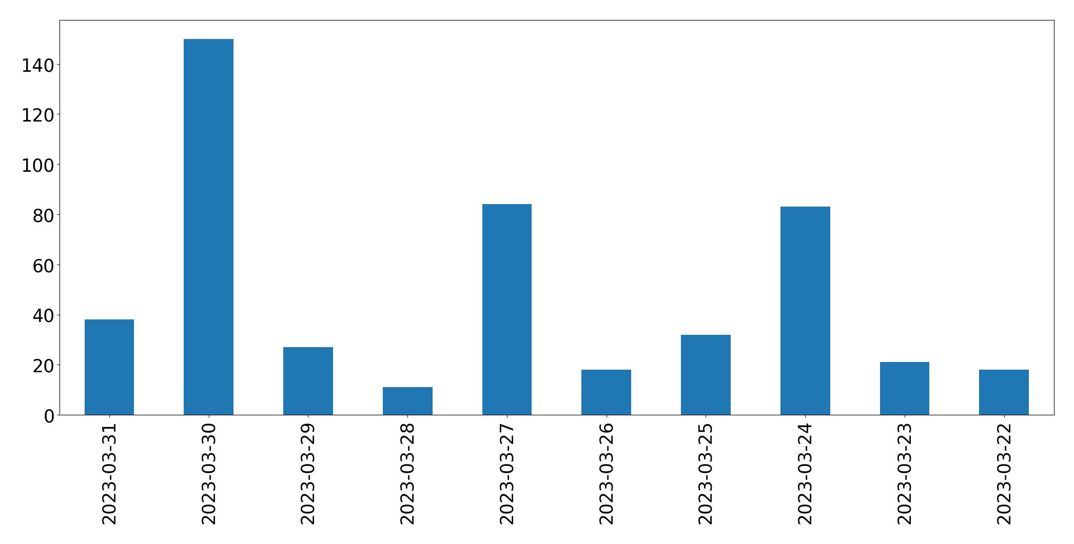 Gráfico de tweets por dia
