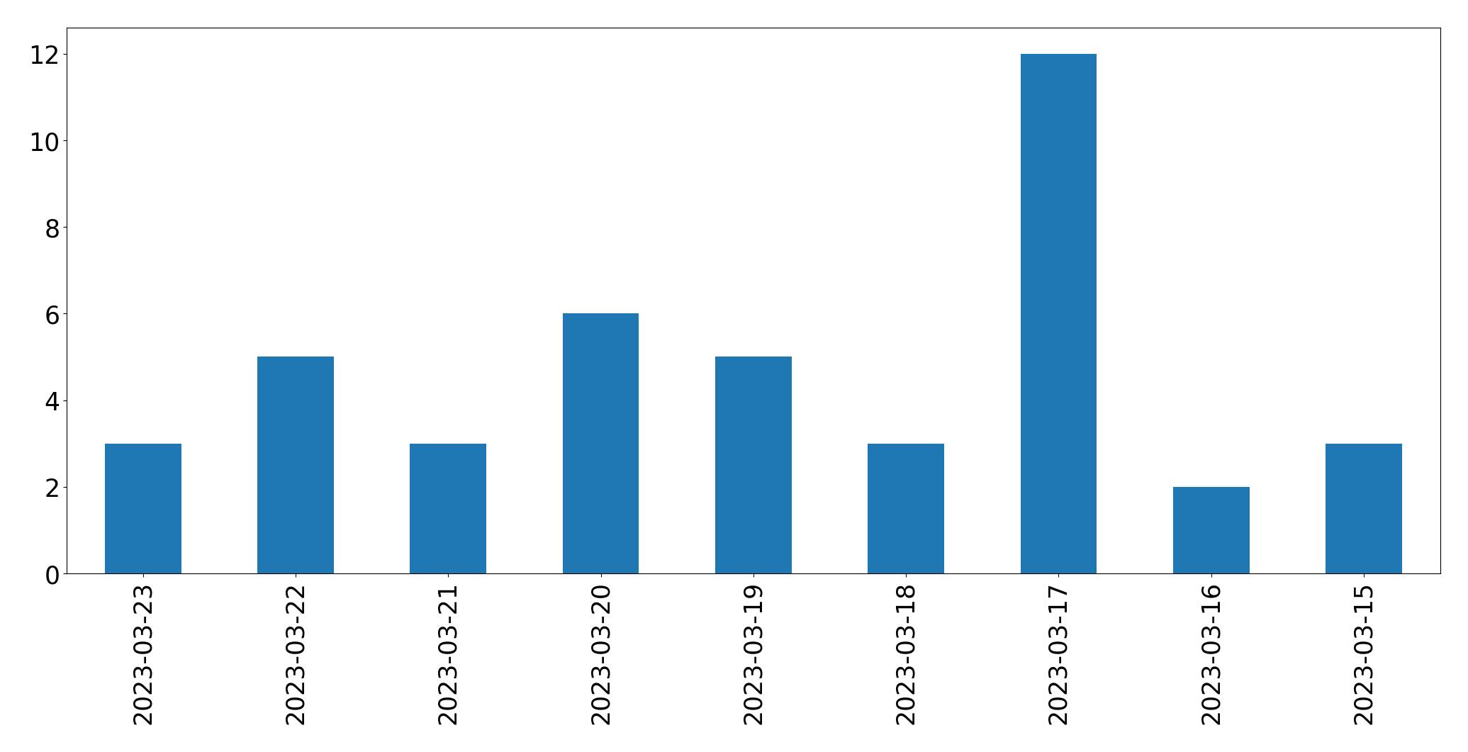 Tweets per day chart