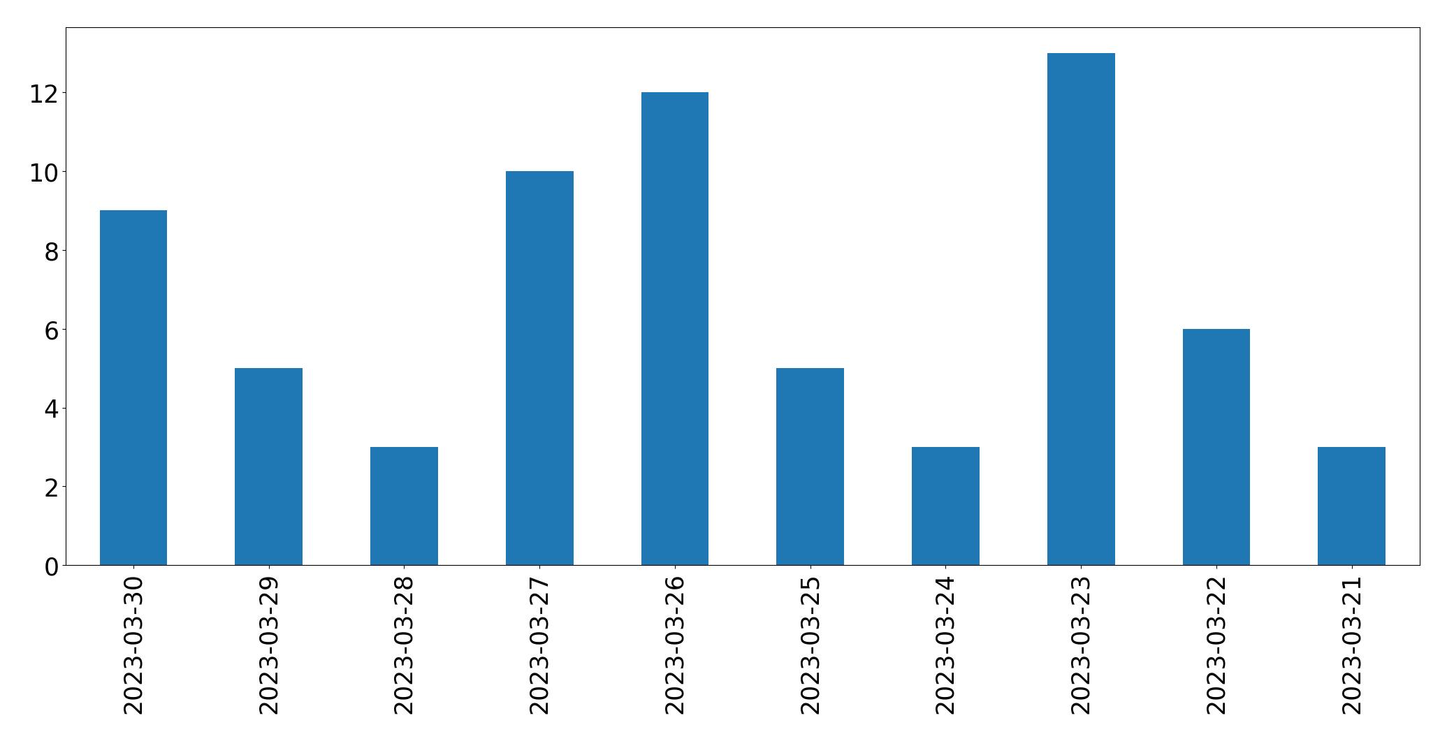 Gráfico de tweets por dia