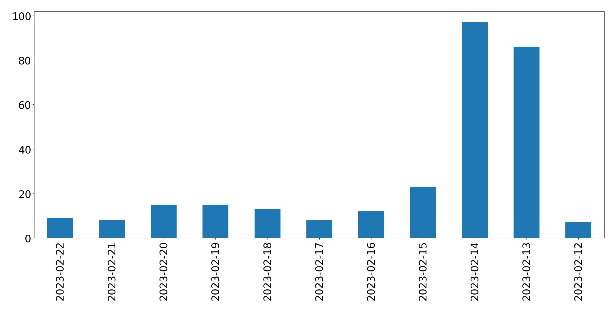 Tweets per day chart