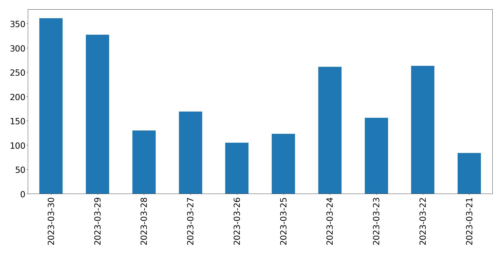 Gráfico de tweets por dia