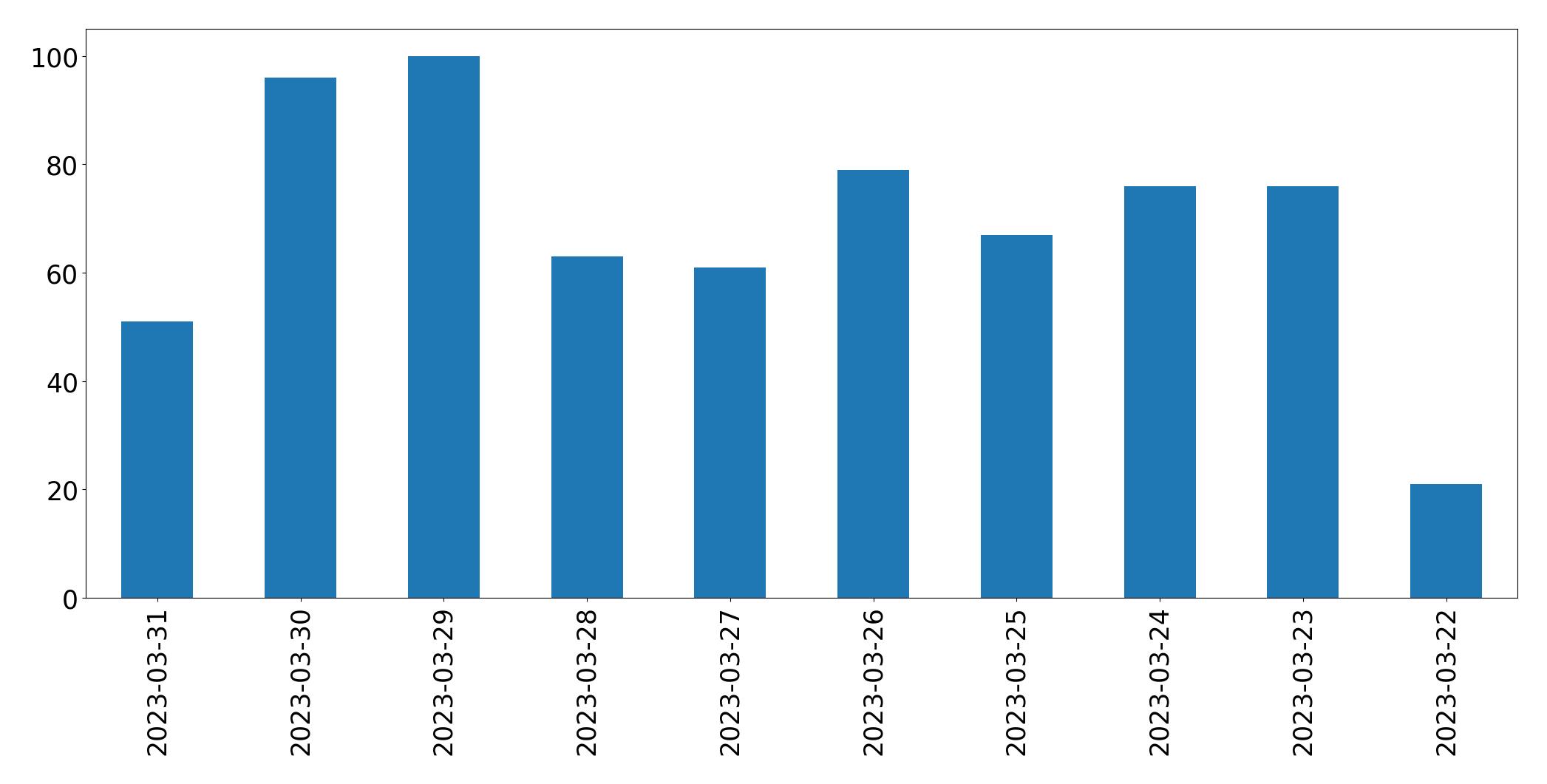 Gráfico de tweets por dia