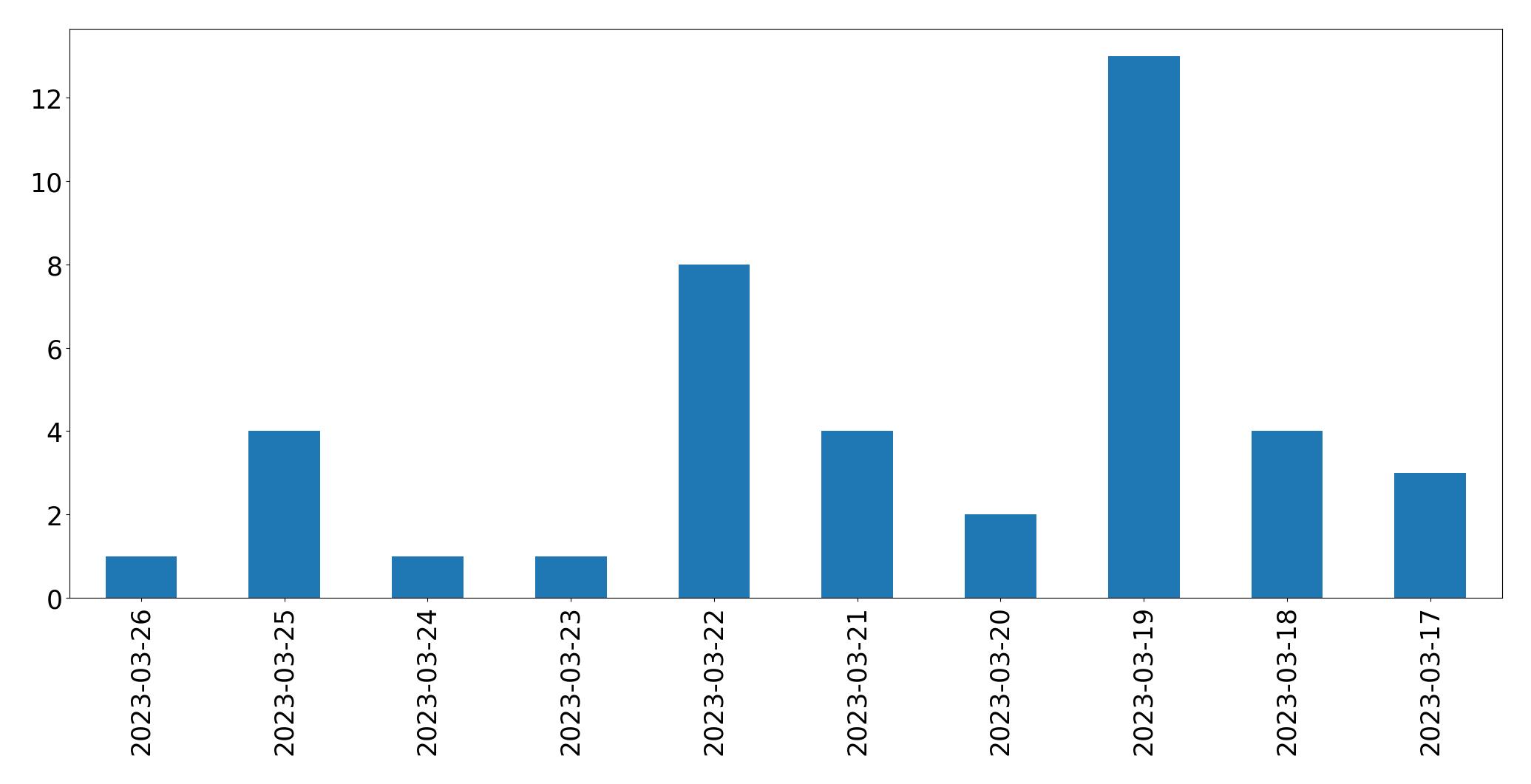 Tweets per day chart