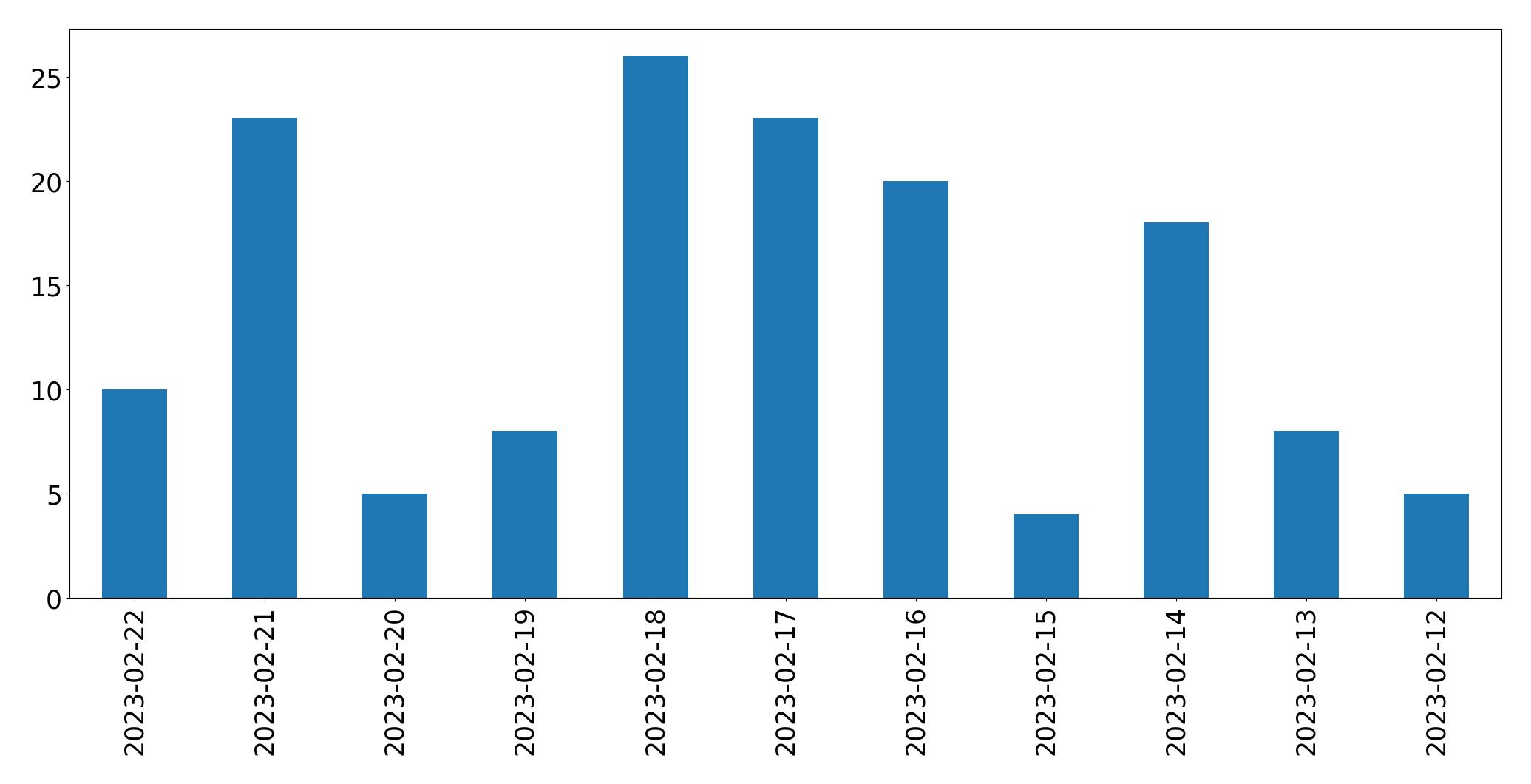 Tweets per day chart