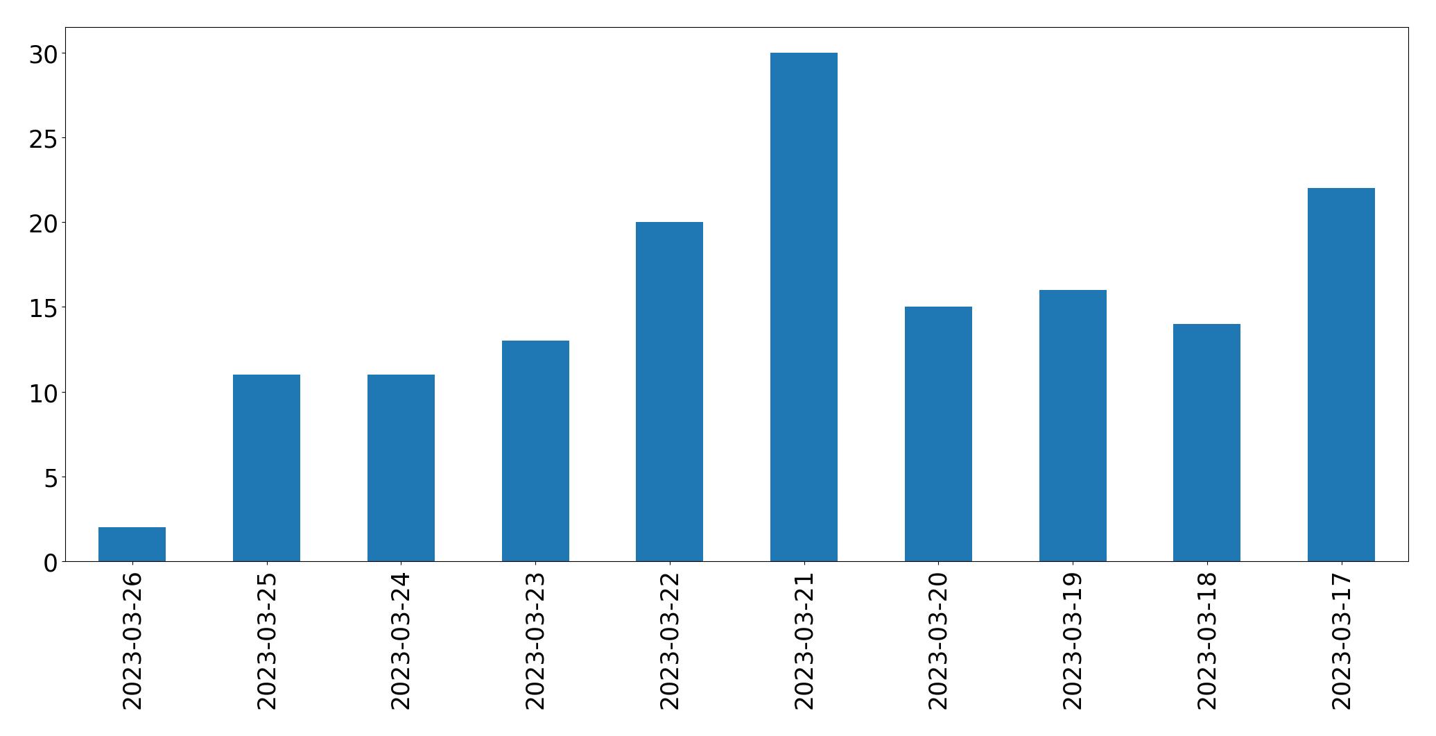 Gráfico de tweets por dia