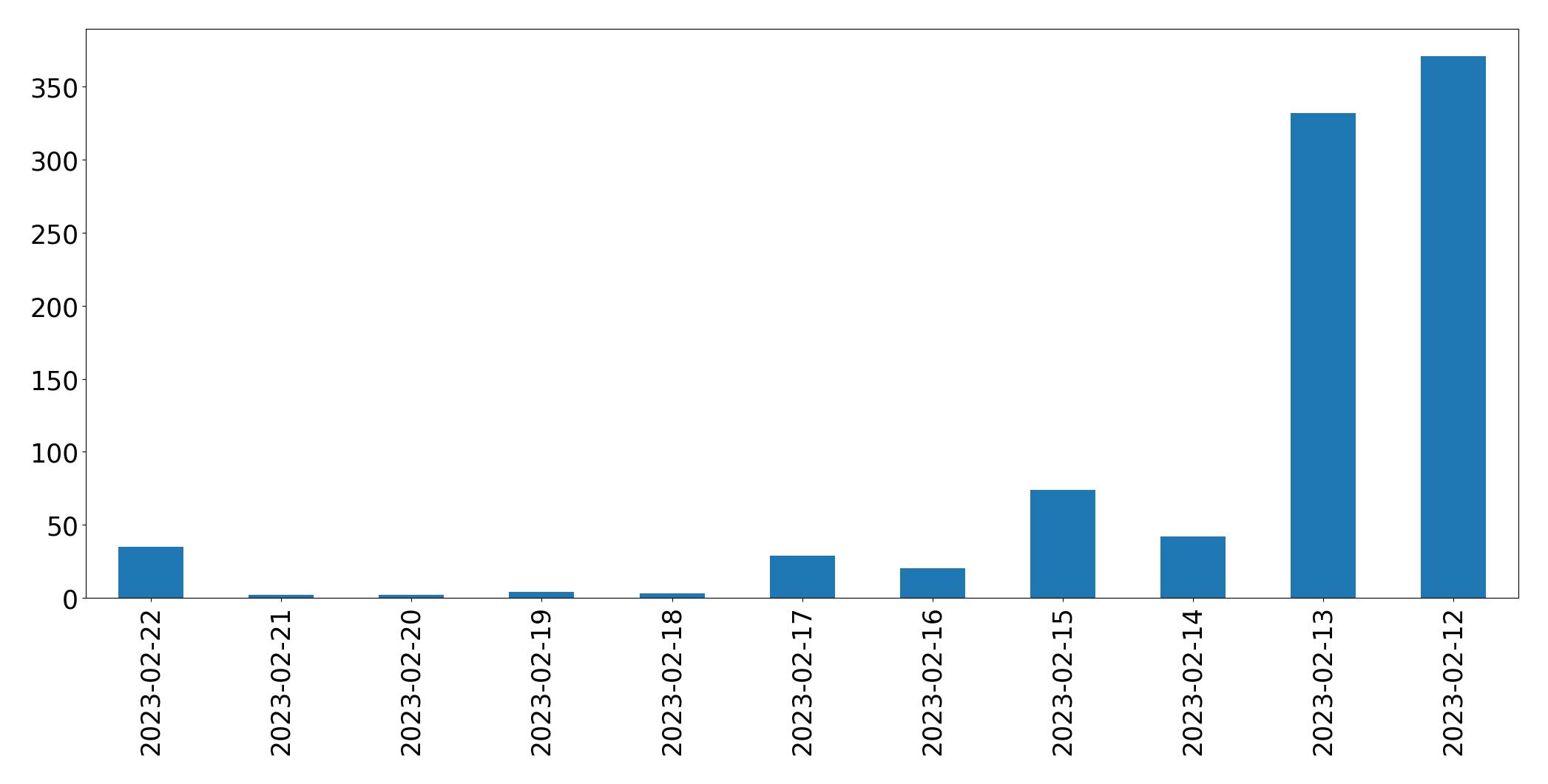 Gunluk tweet grafigi