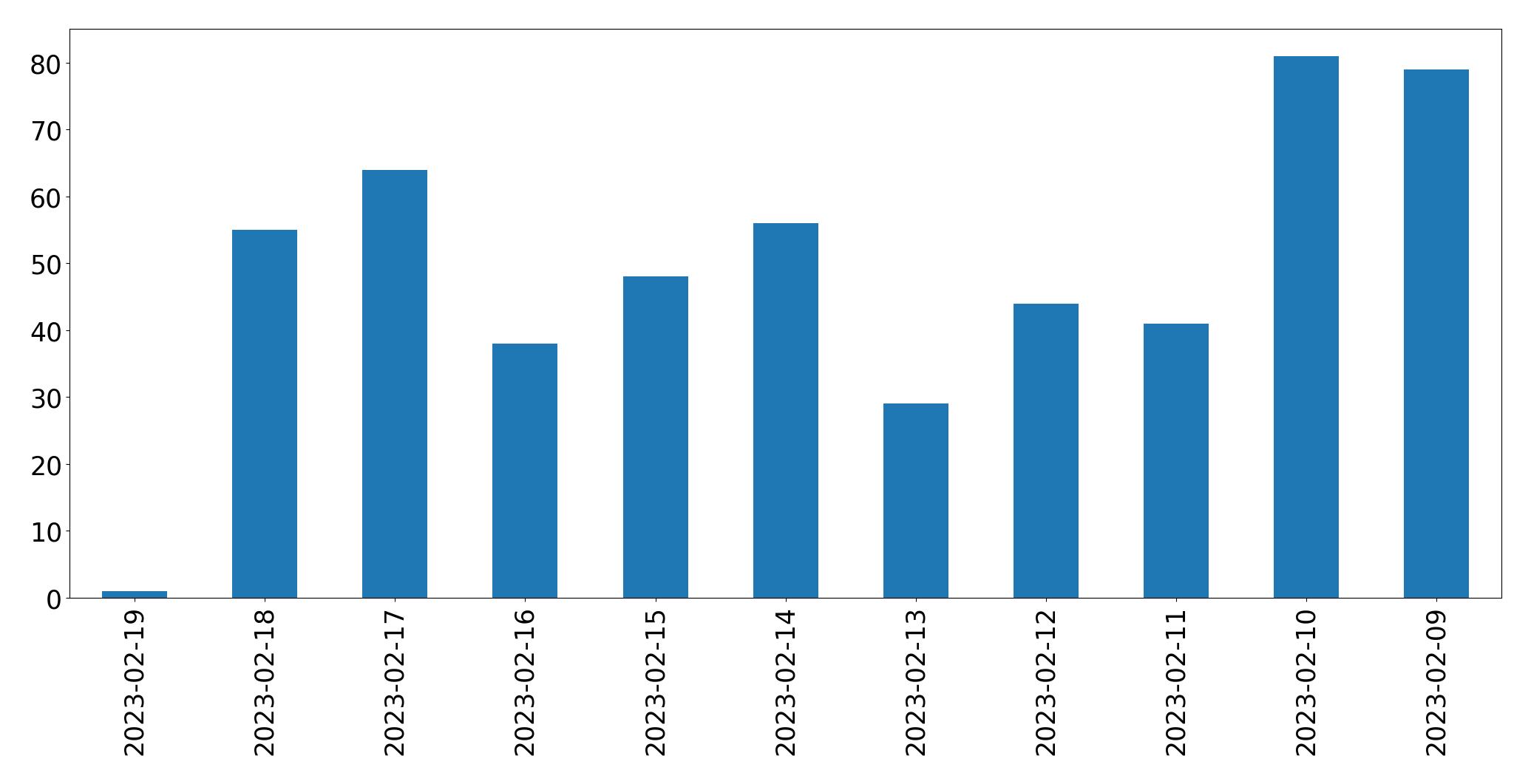 Grafik tweet per hari