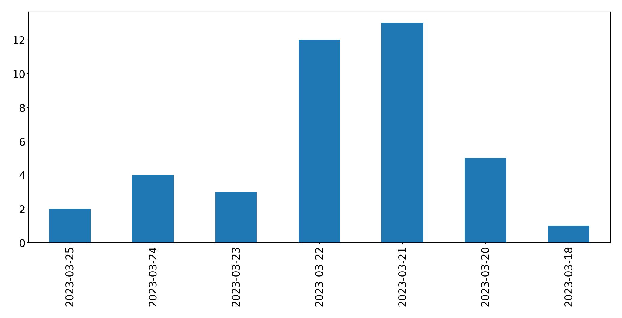 Gráfico de tweets por dia