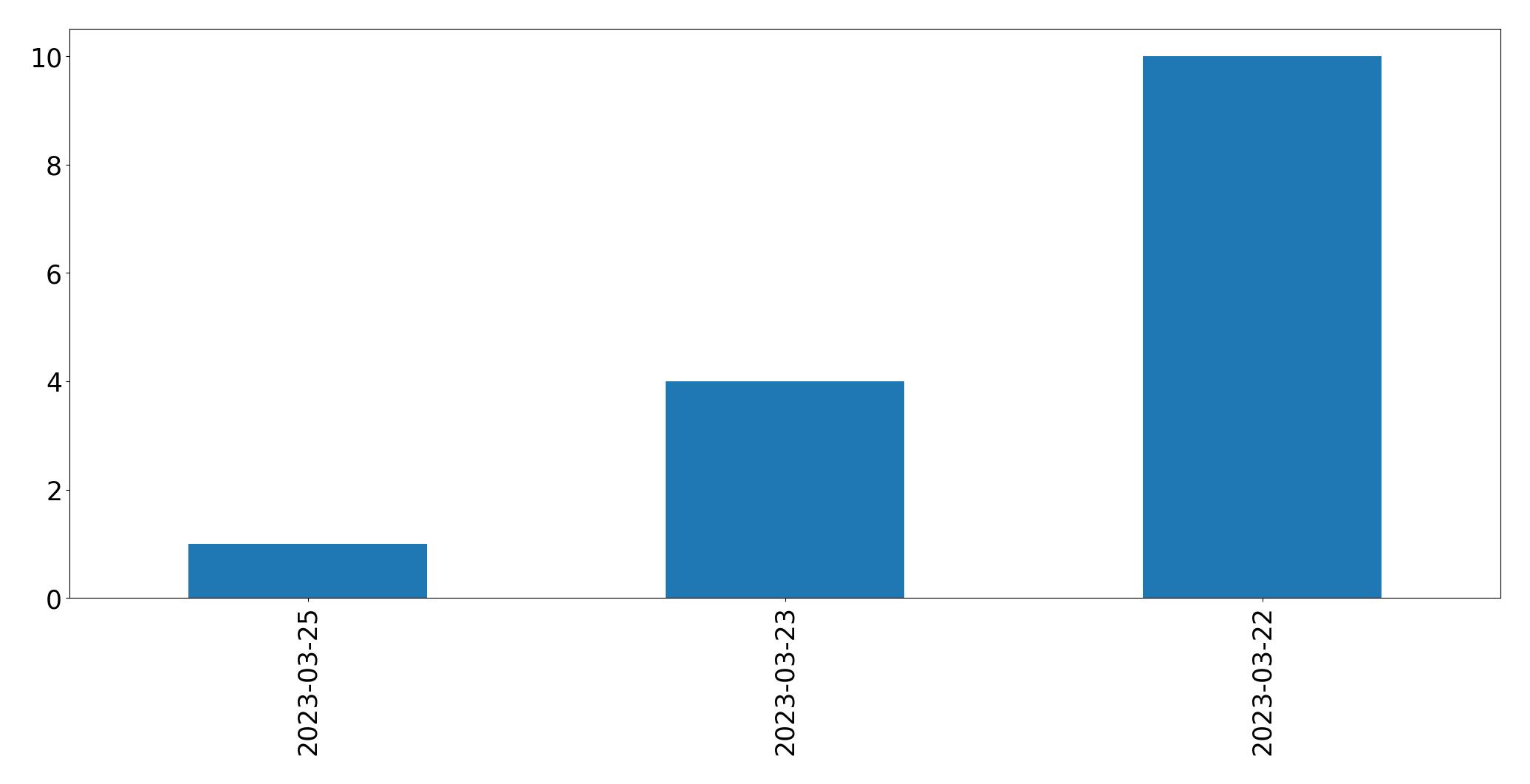 Gráfico de tweets por dia