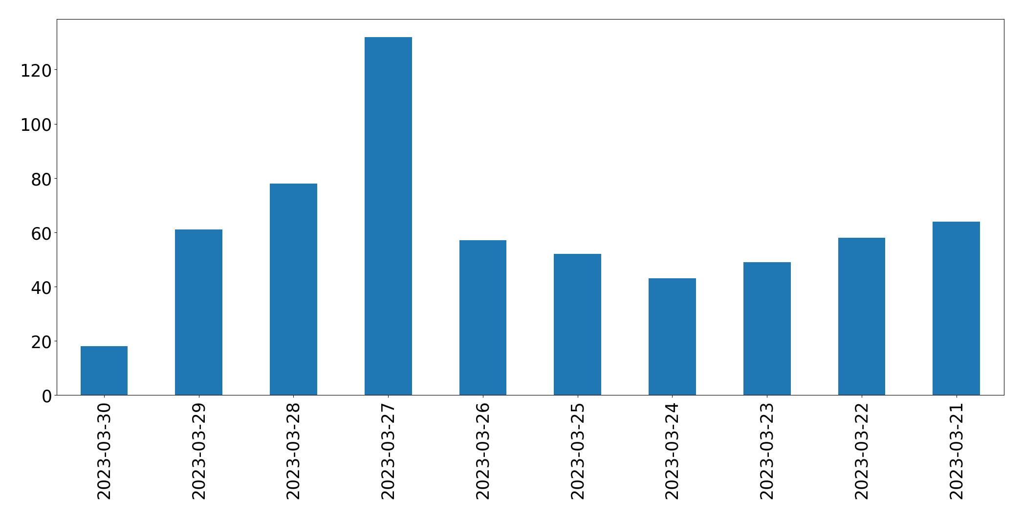 Gunluk tweet grafigi